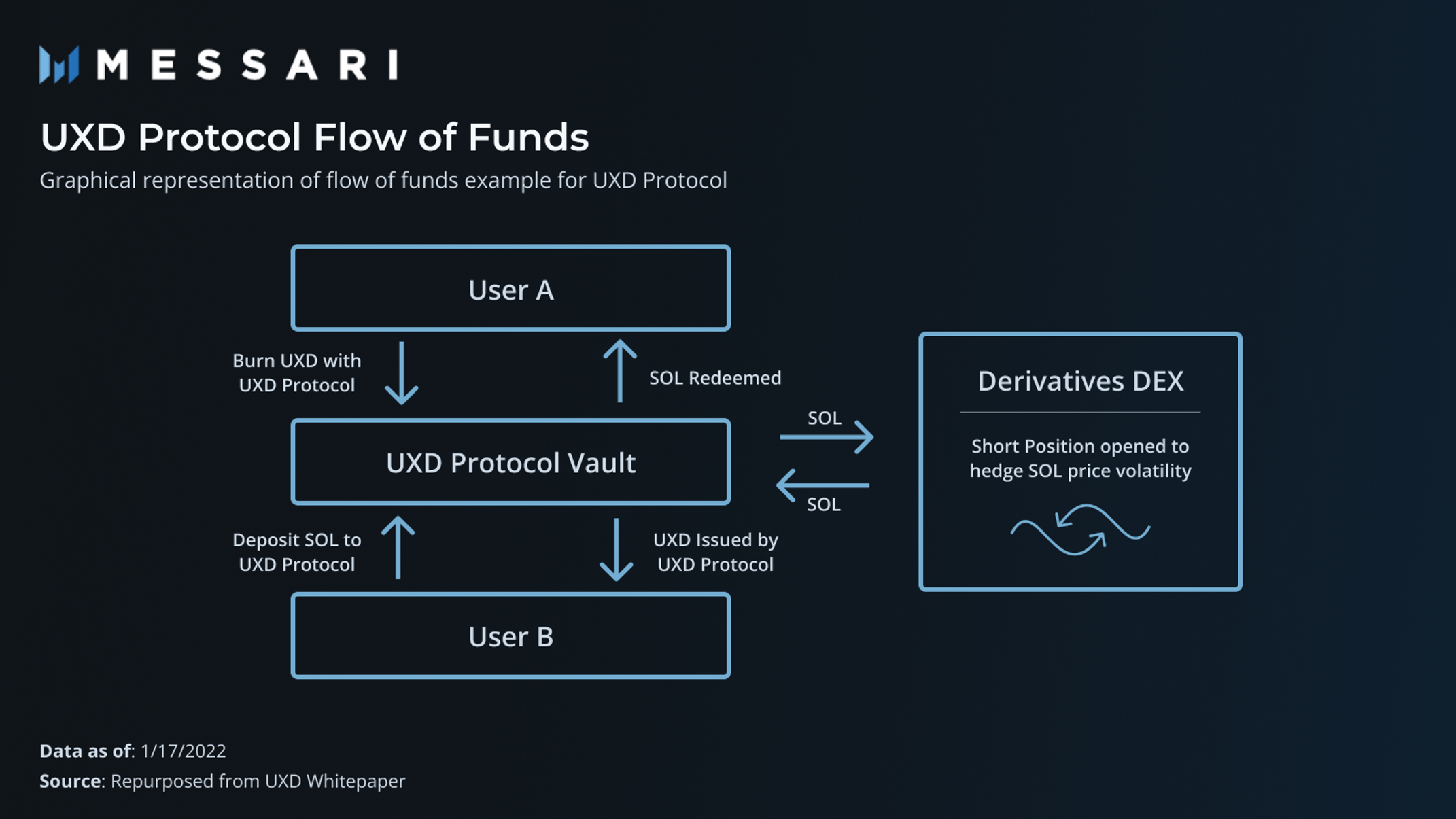 UXD - Tackling the Stablecoin Trilemma | Messari