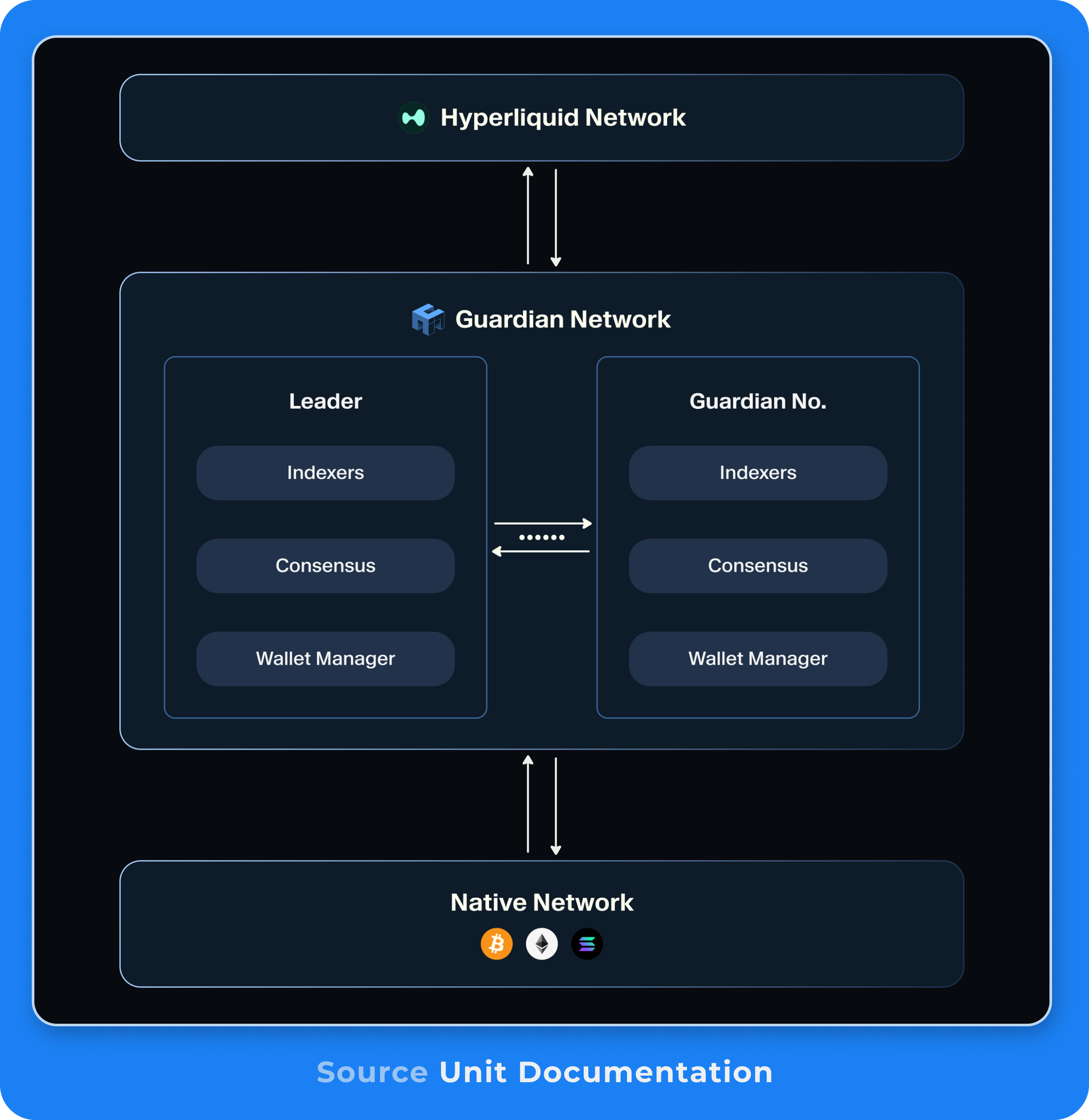 Analyst Note: Introducing Unit - Bringing Spot BTC to Hyperliquid | Messari