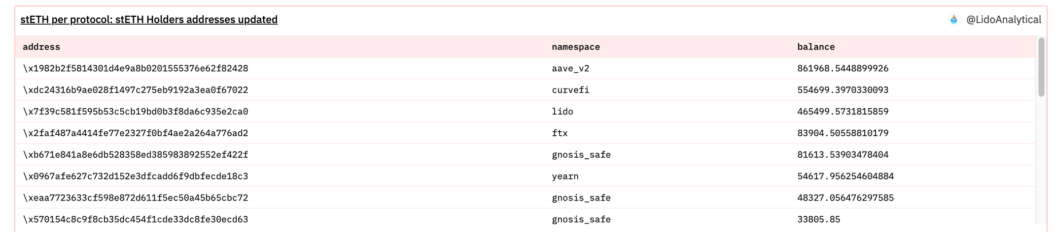 This image shows a table from a Dune query with the top wallets holding stETH tokens on the Ethereum network.