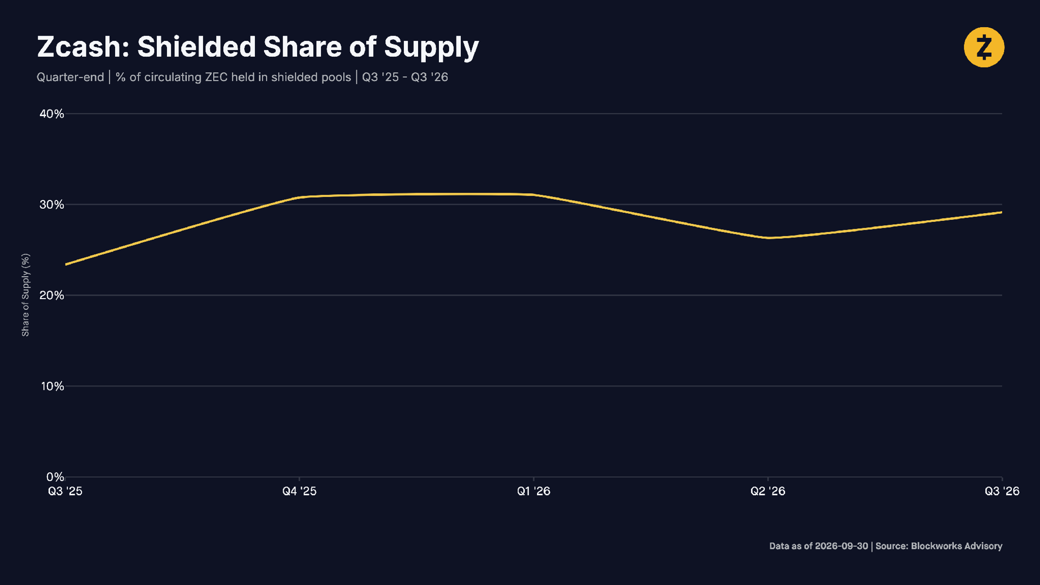 Zcash: Shielded Share of Supply. Quarter-end | % of circulating ZEC held in shielded pools | Q3 '25 - Q3 '26. Source: Blockworks