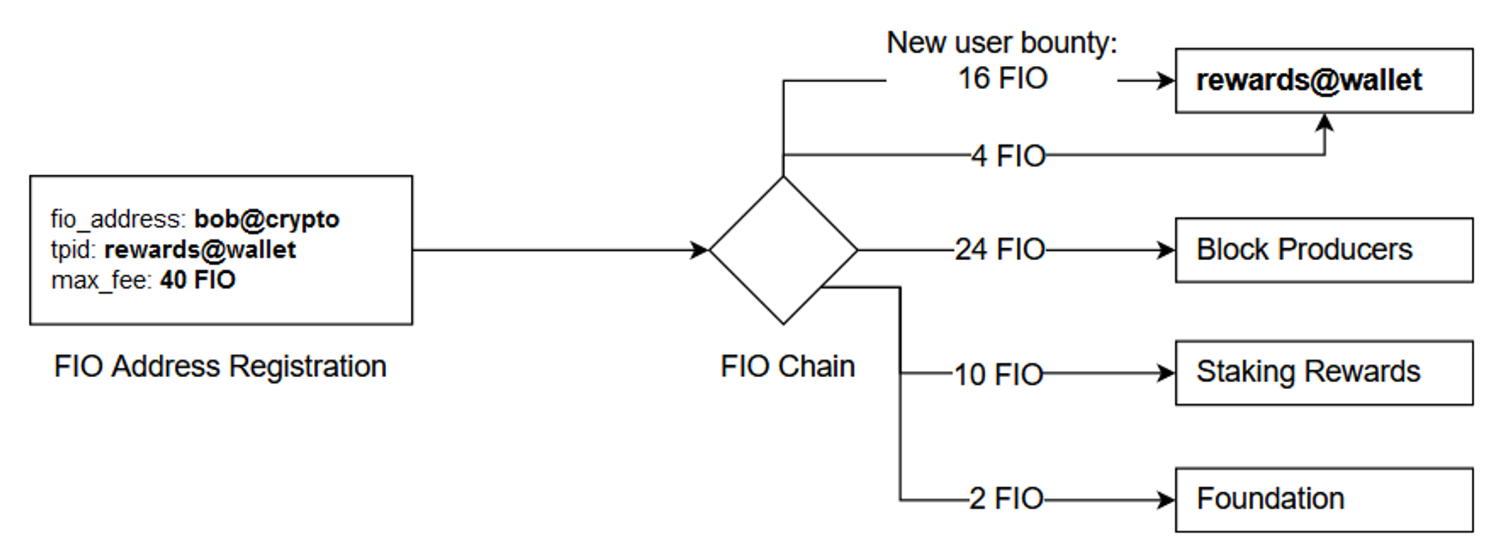 FIO Protocol là gì? Toàn tập về blockchain FIO