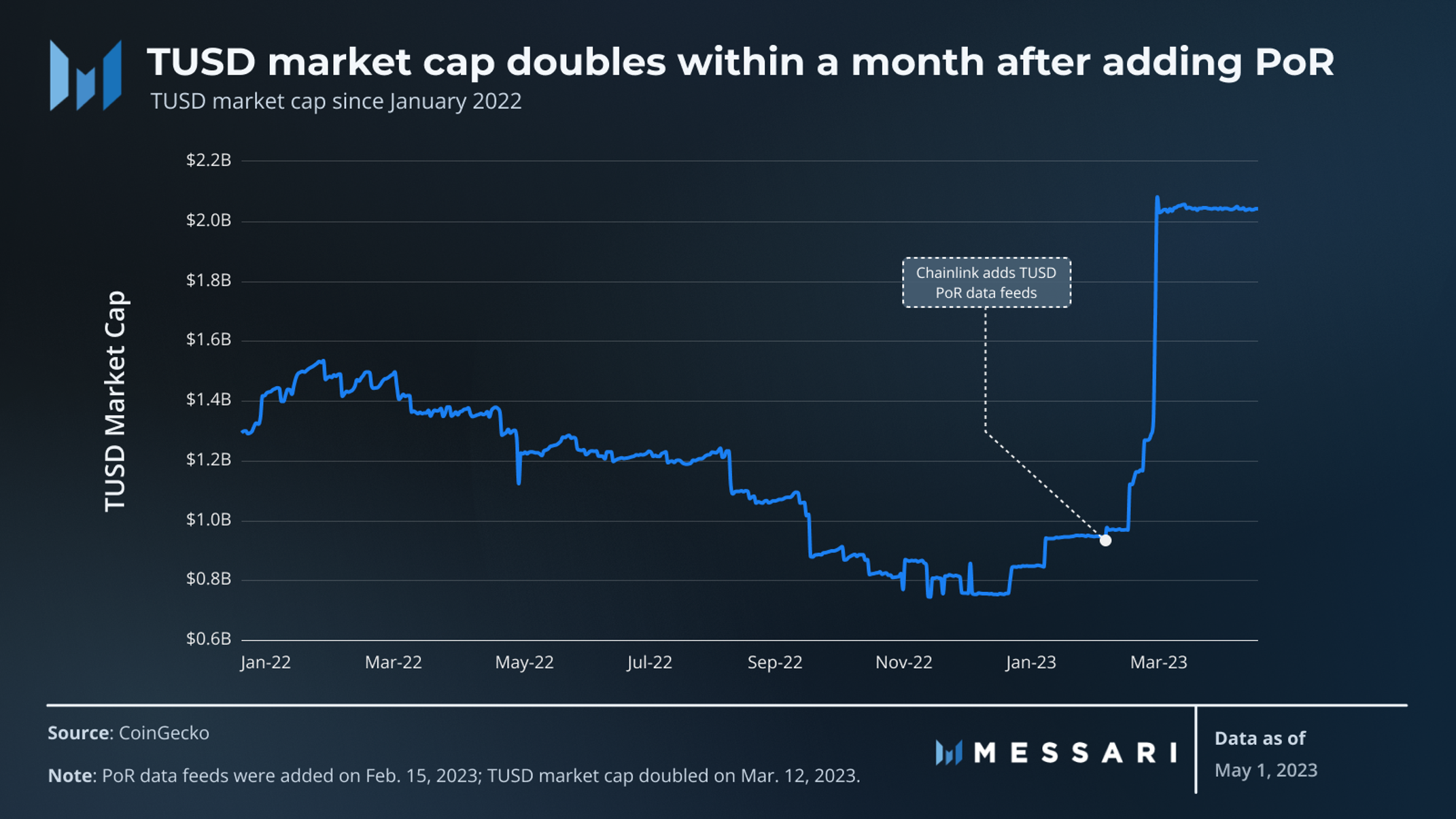 Chainlink Proof of Reserve (PoR): Bringing Transparency to the Forefront |  Messari