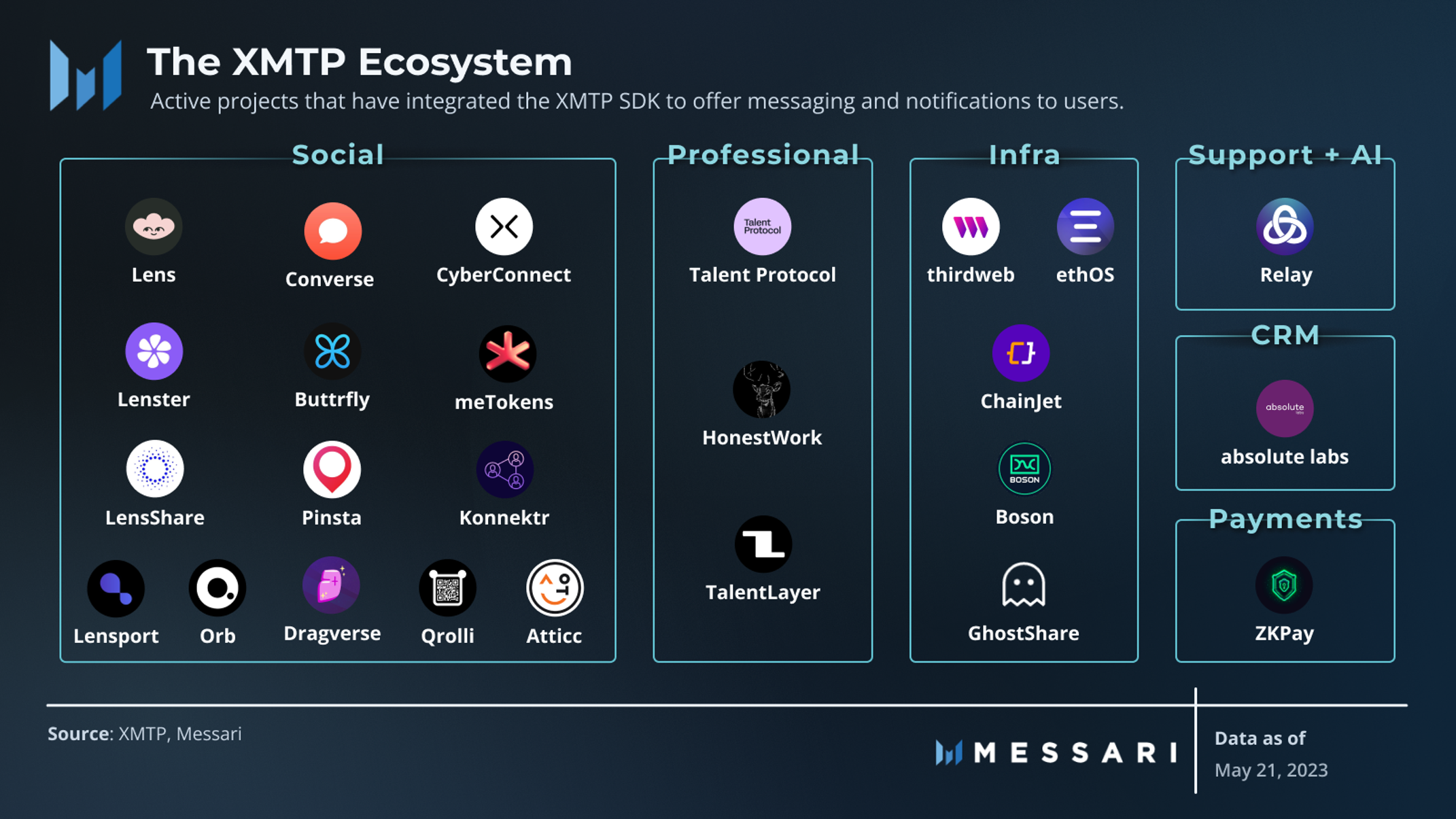 XMTP: Unifying Web3 Communication | Messari