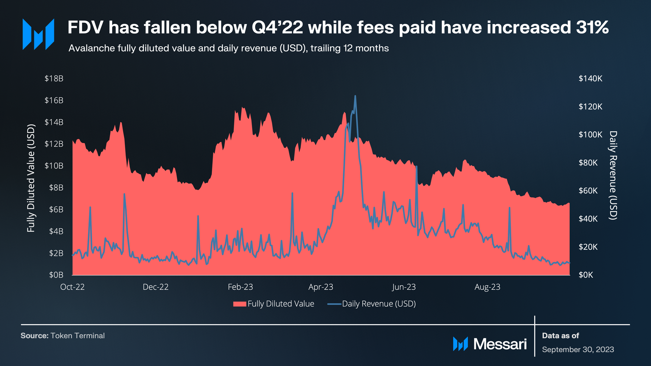 State of Avalanche Q3 2023 | Messari