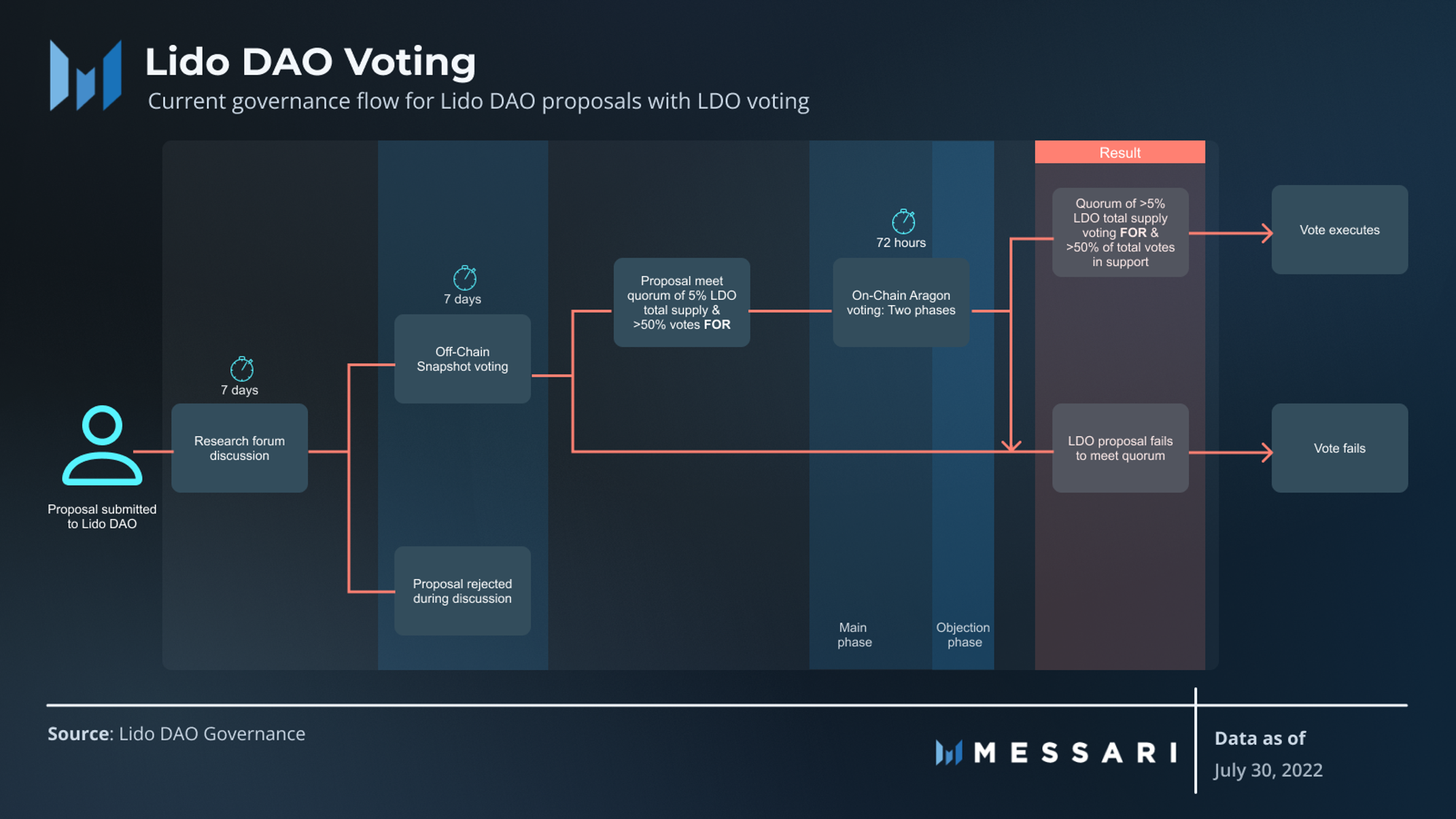 A model showing the a proposal's flow in the Lido DAO's current voting system with LDO token.