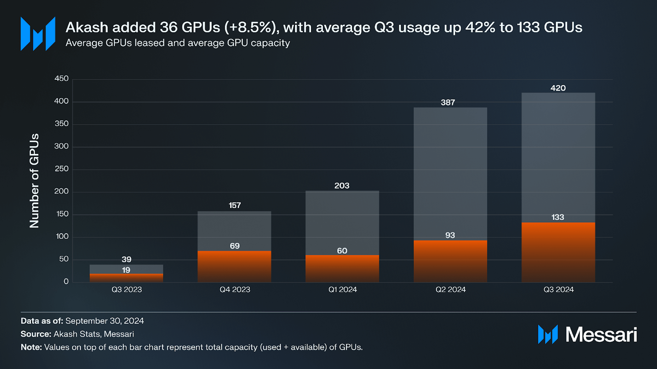 State of Akash Network Q3 2024 | Messari