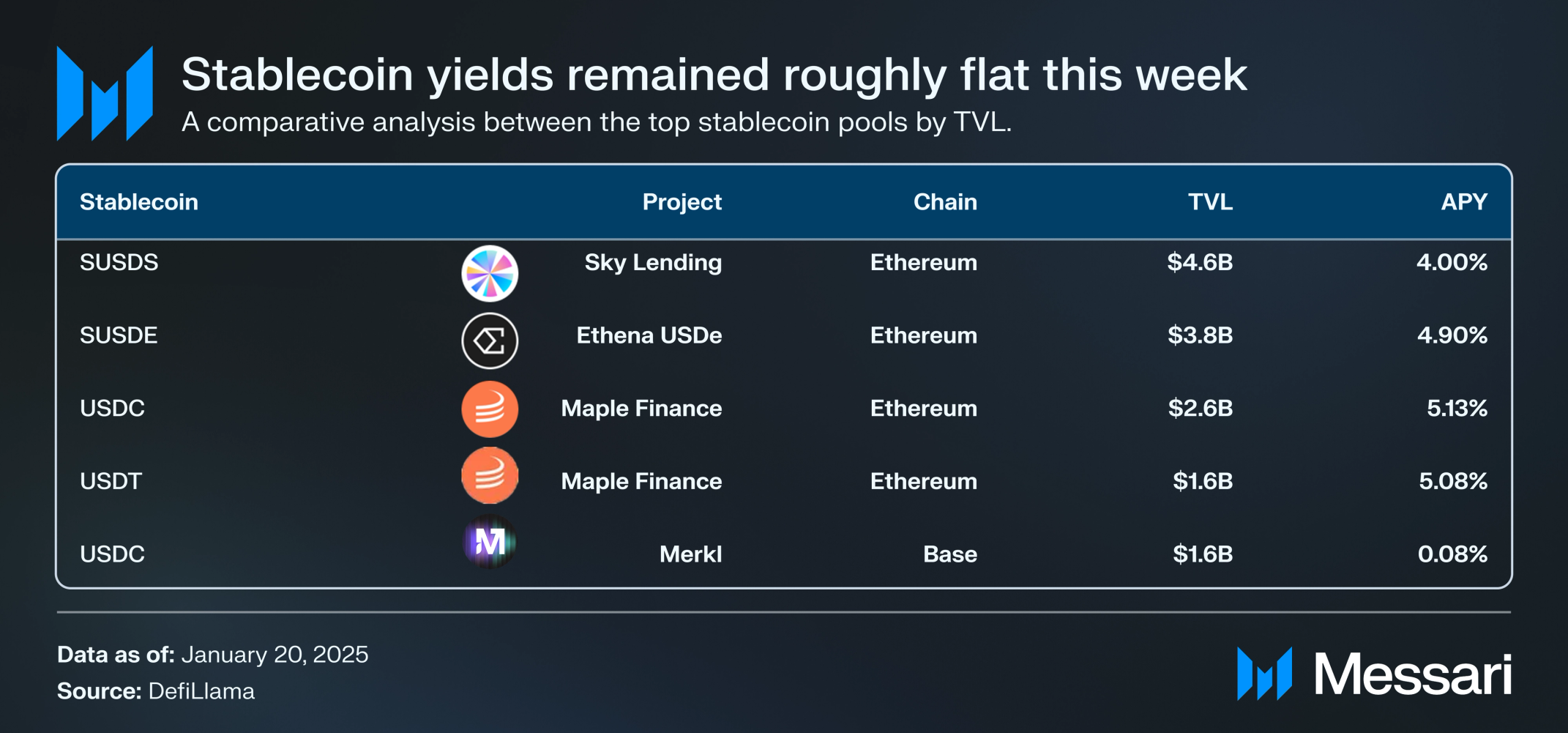 In The Stables: Payments Turn To Stablecoins, But Will Regulation Keep Up?  | Messari