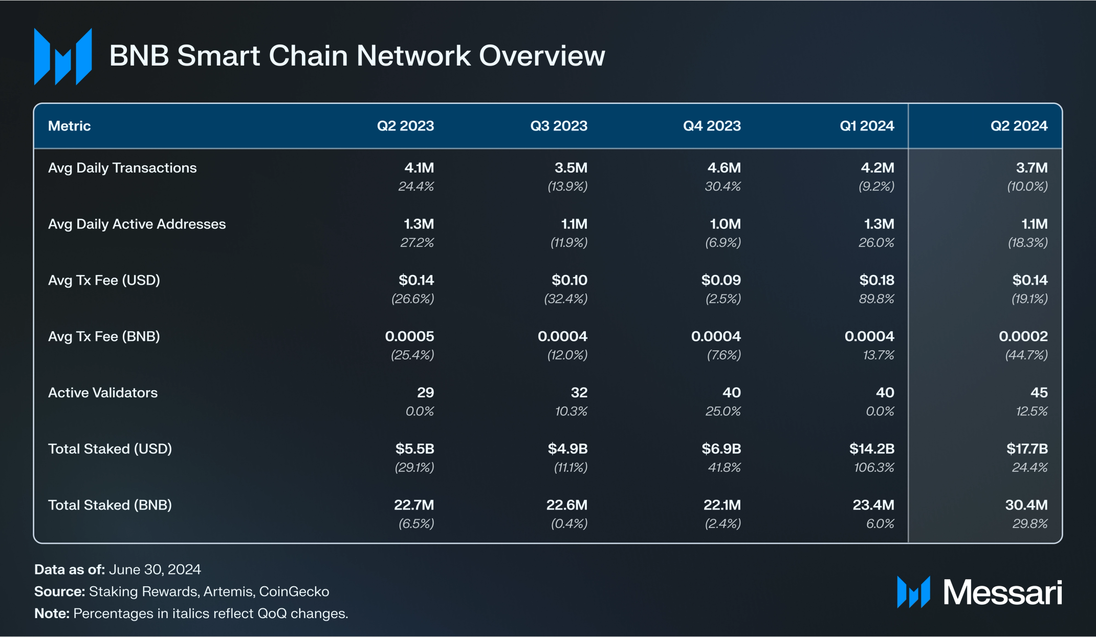State of BNB Chain Q2 2024 | Messari