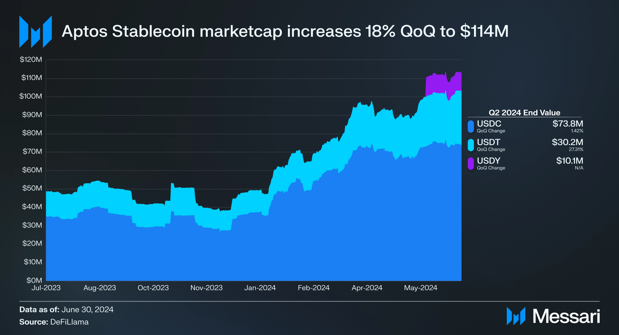 State of Aptos Q2 2024 | Messari