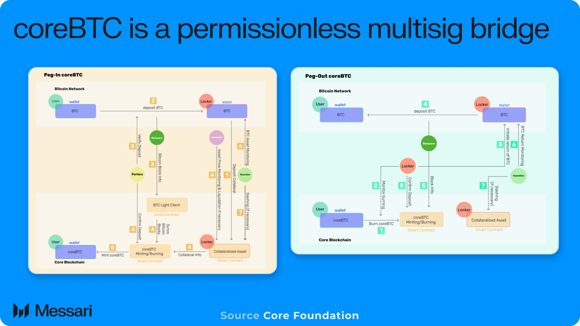 Understanding Core Chain: A Comprehensive Overview | Messari
