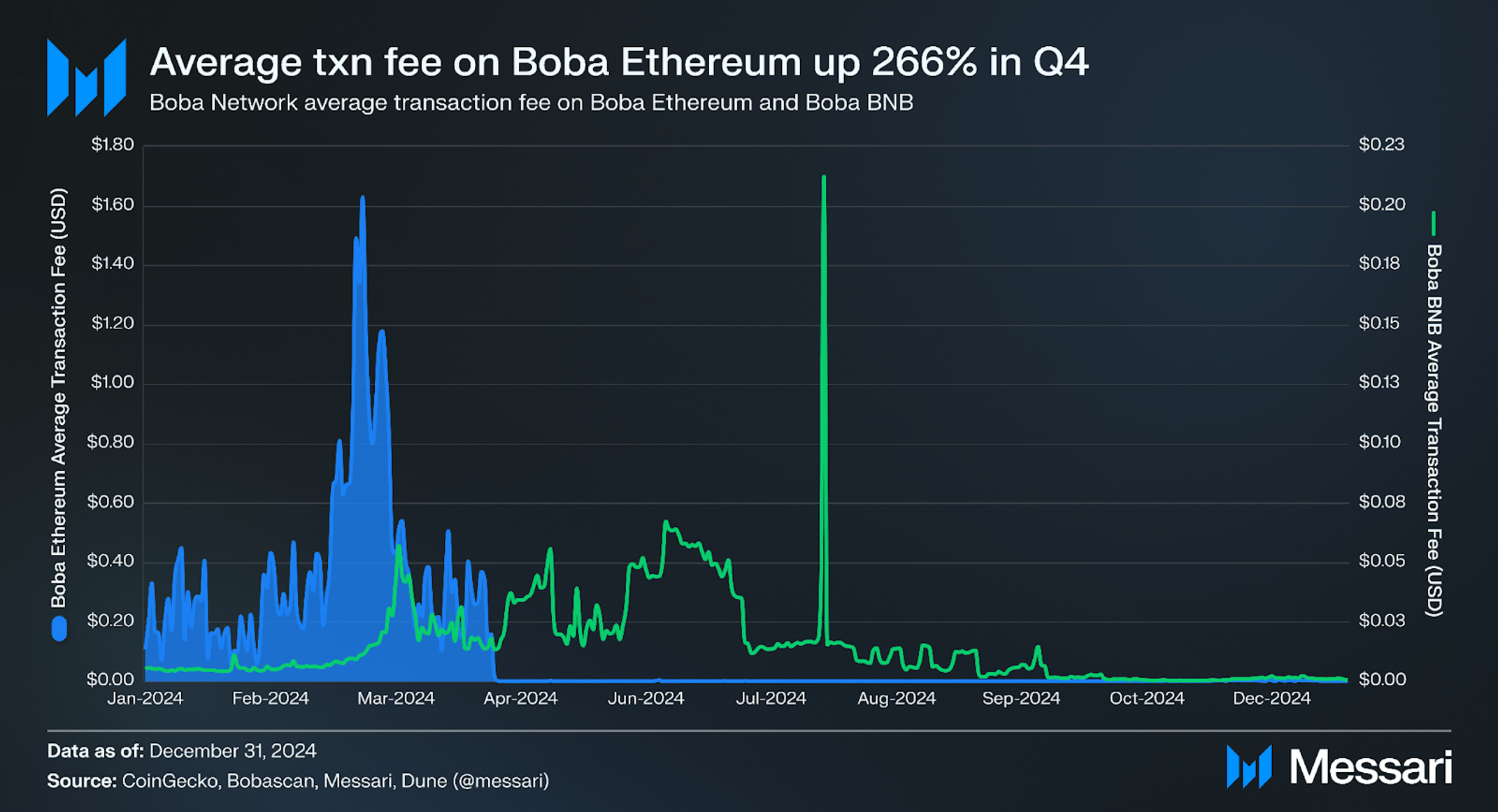 State of Boba Network Q4 2024 | Messari