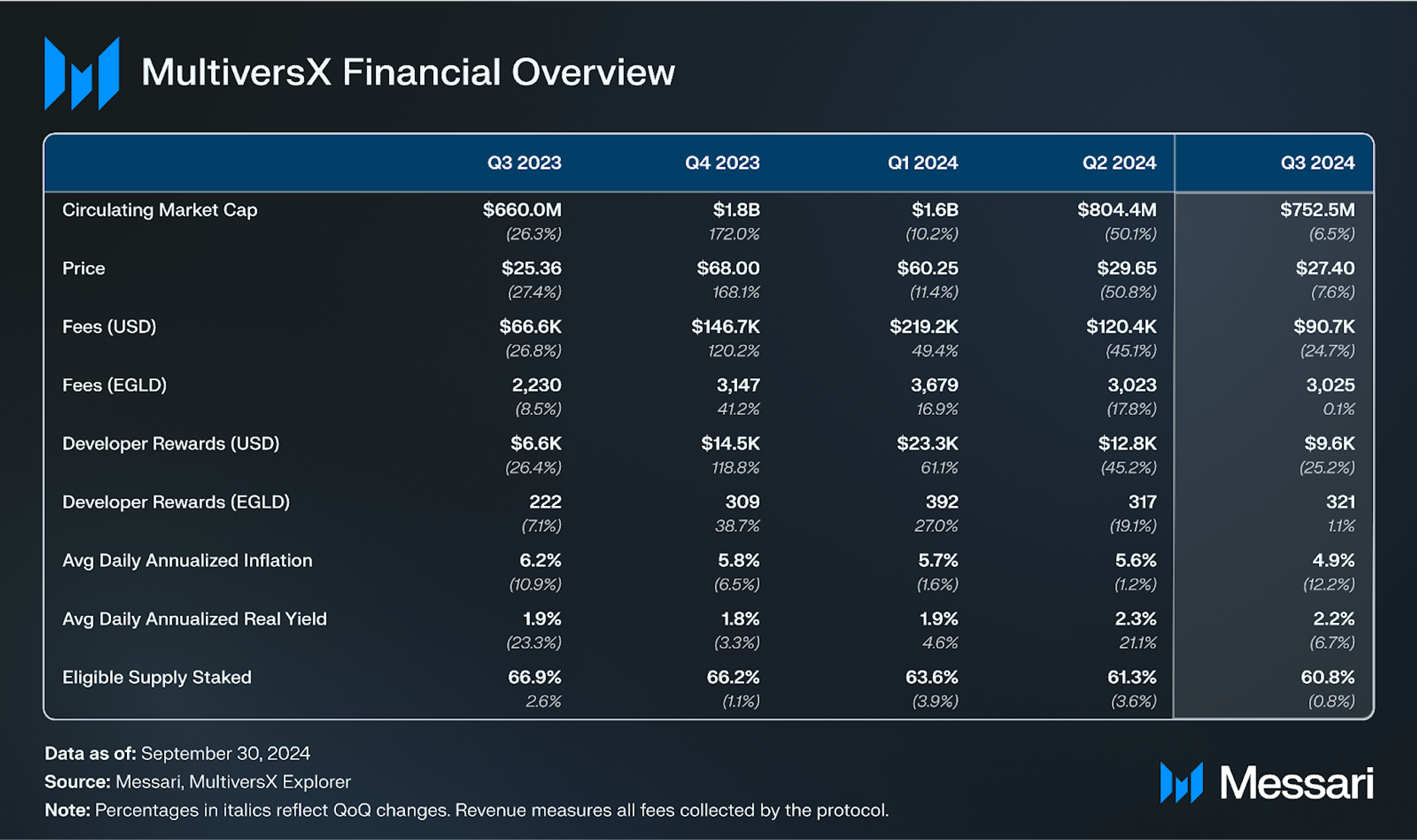 State of MultiversX Q3 2024 | Messari