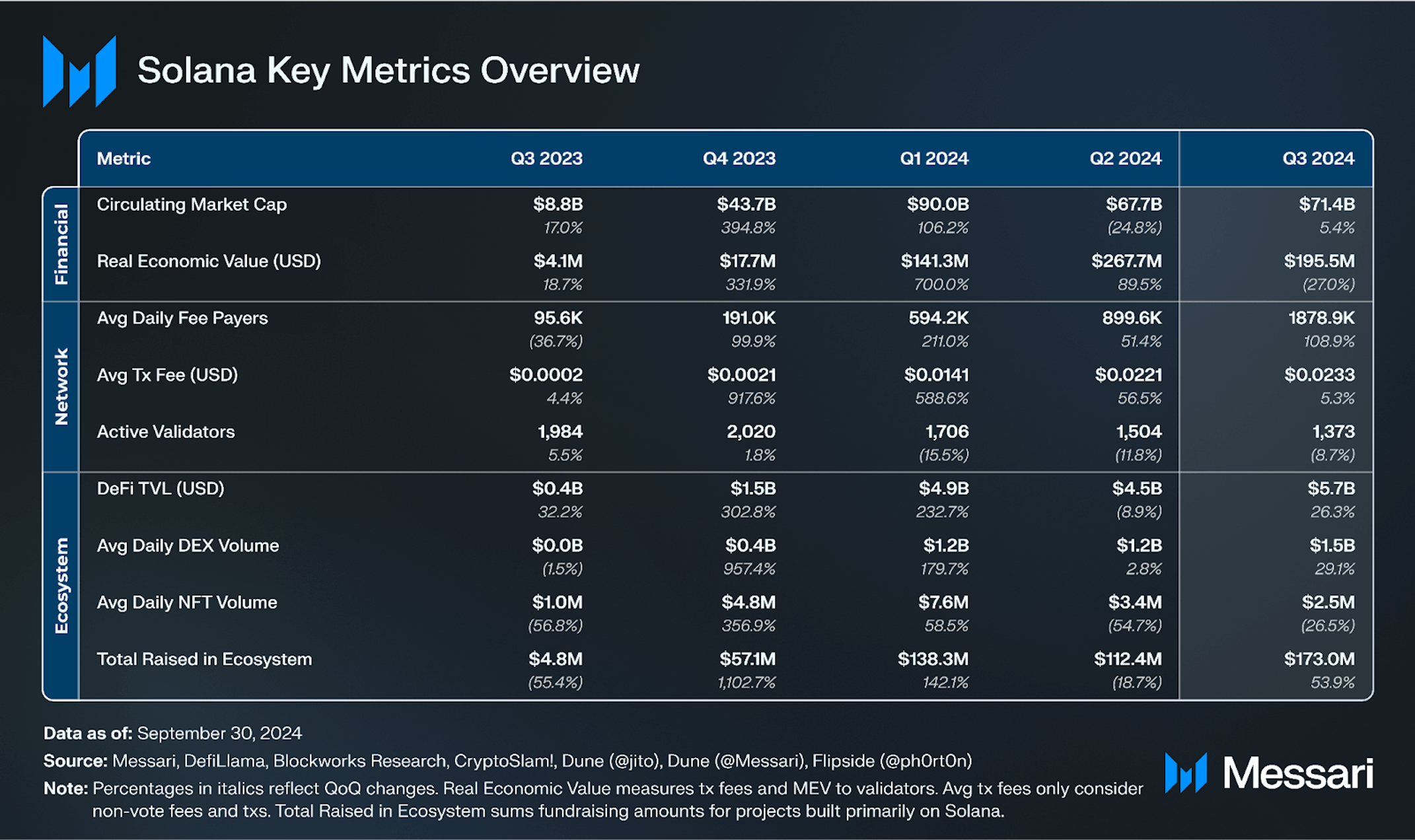 State of Solana Q3 2024 | Messari