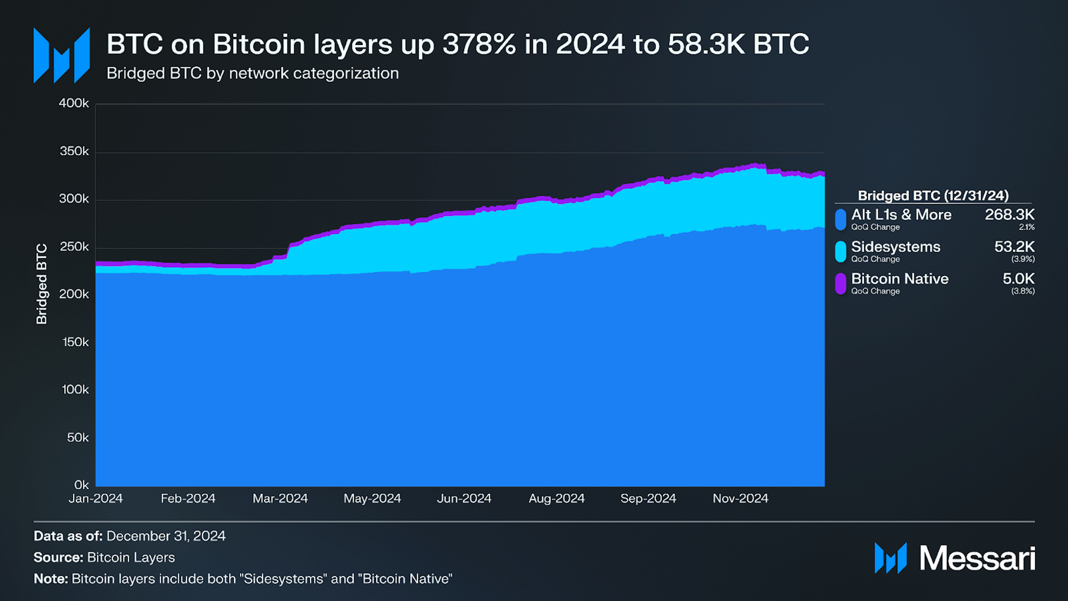 Unpacking BTCFi and New Yield Opportunities | Messari