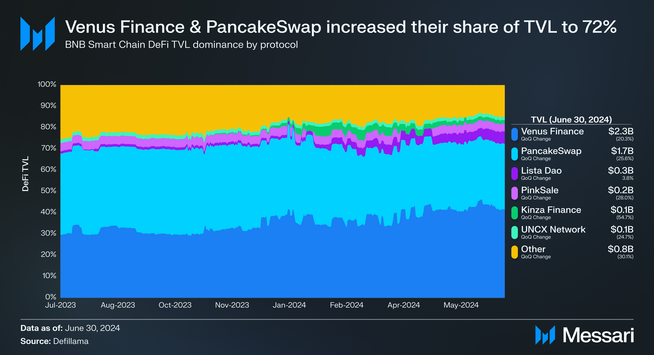 State of BNB Chain Q2 2024 | Messari