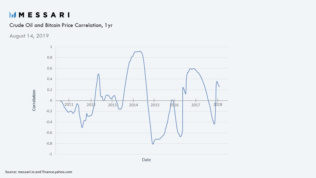 Bitcoin as an uncorrelated asset class | Messari