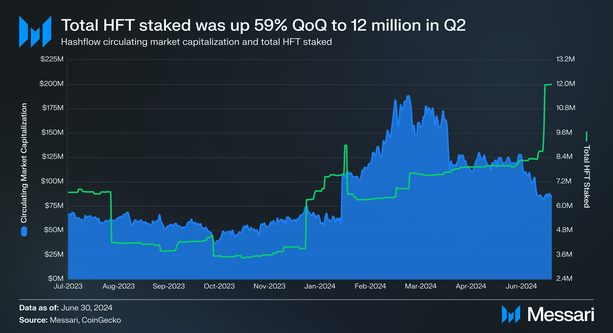State of Hashflow Q2 2024 | Messari