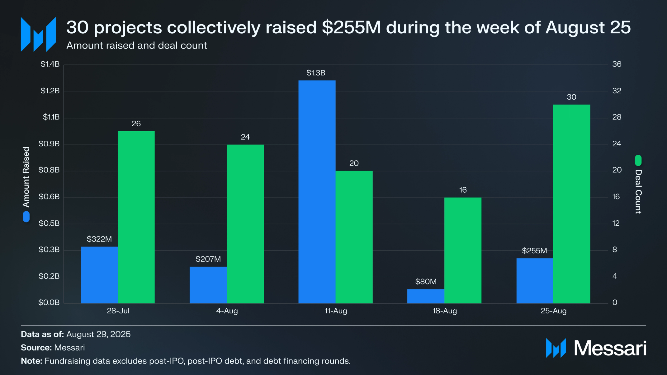 Crypto Venture Weekly: August 25-29, 2025 | Messari