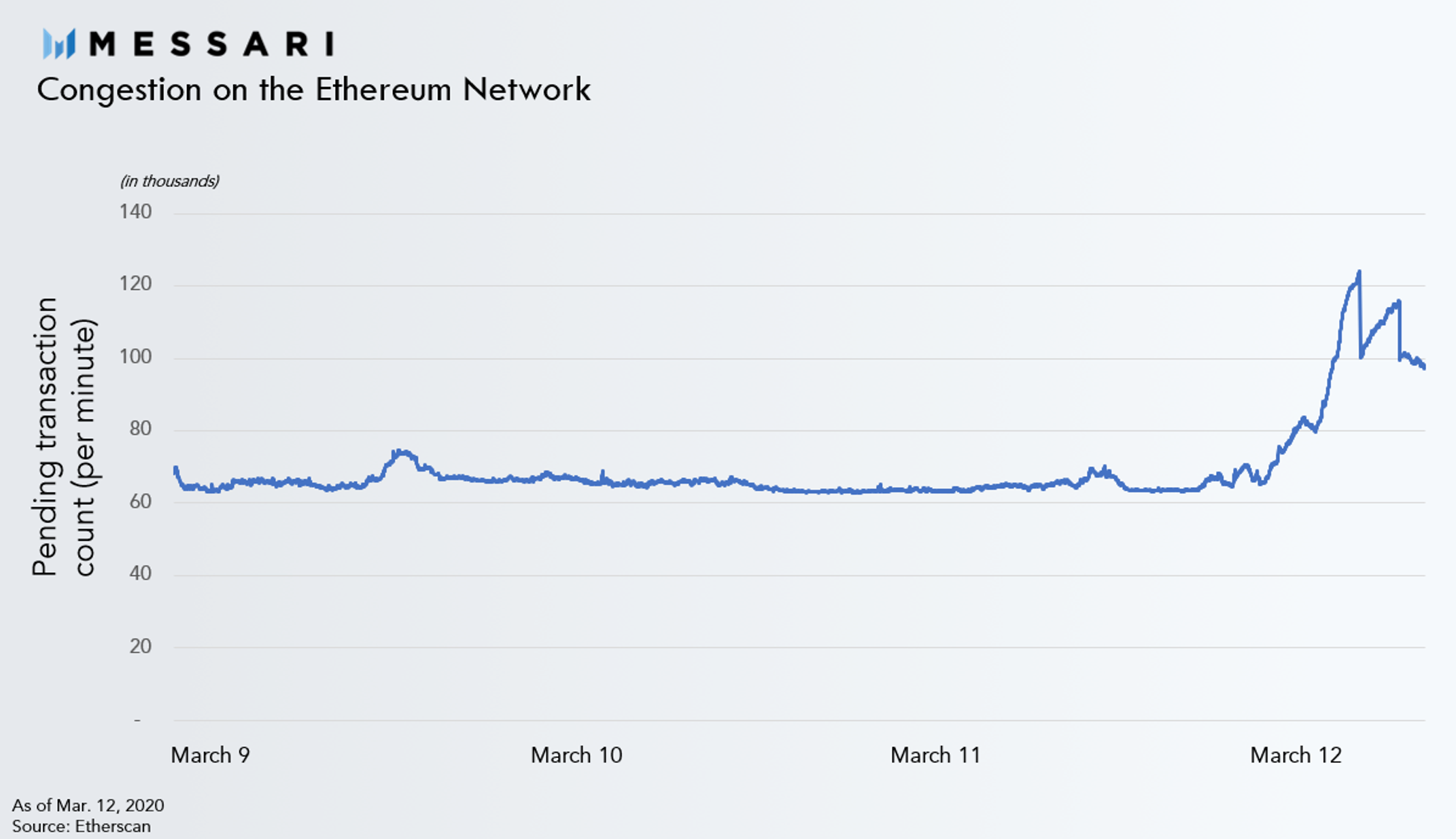 MakerDAO gets stress tested as ETH price plummets | Messari