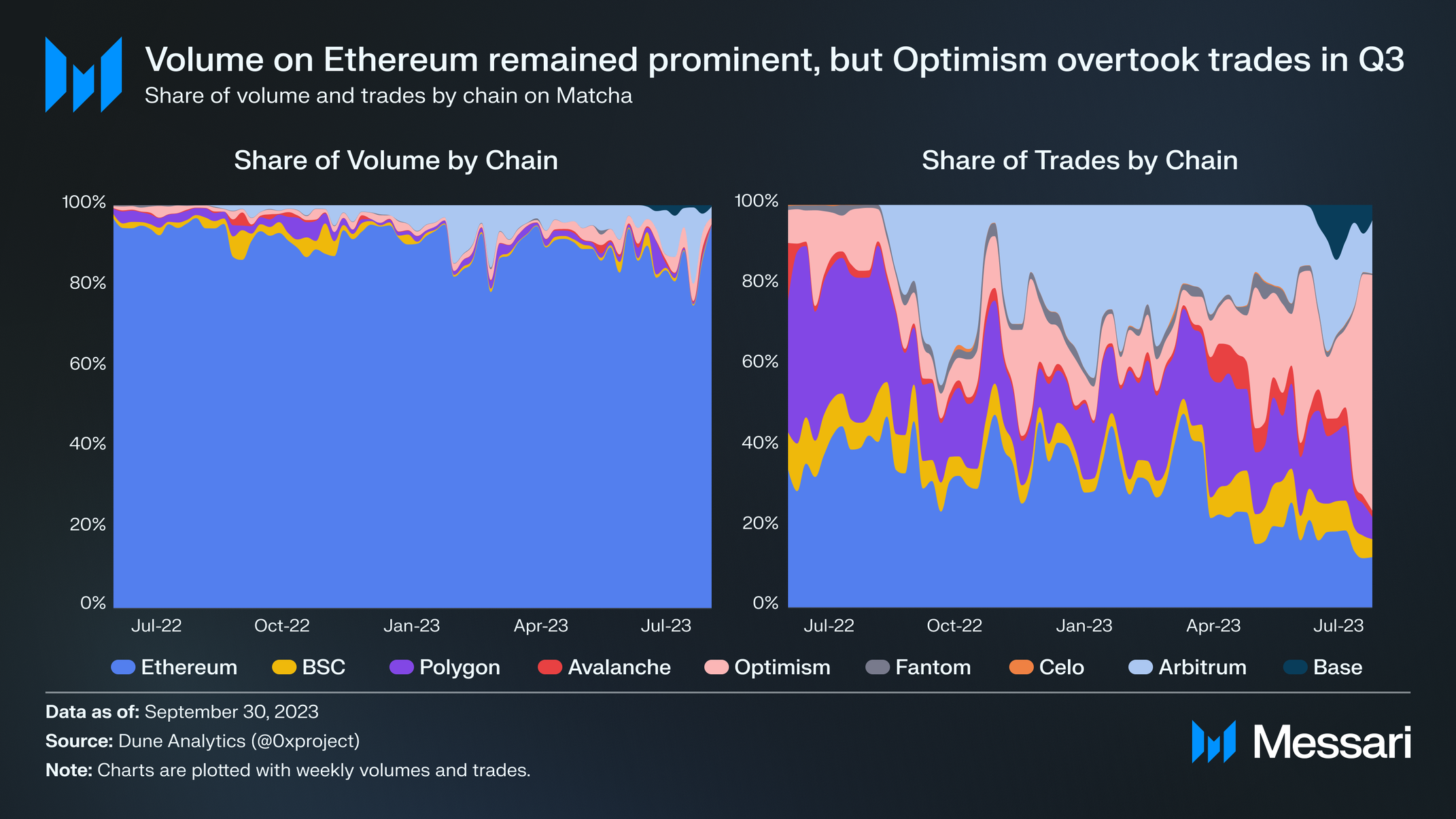 Matcha Q3 2023 Brief | Messari