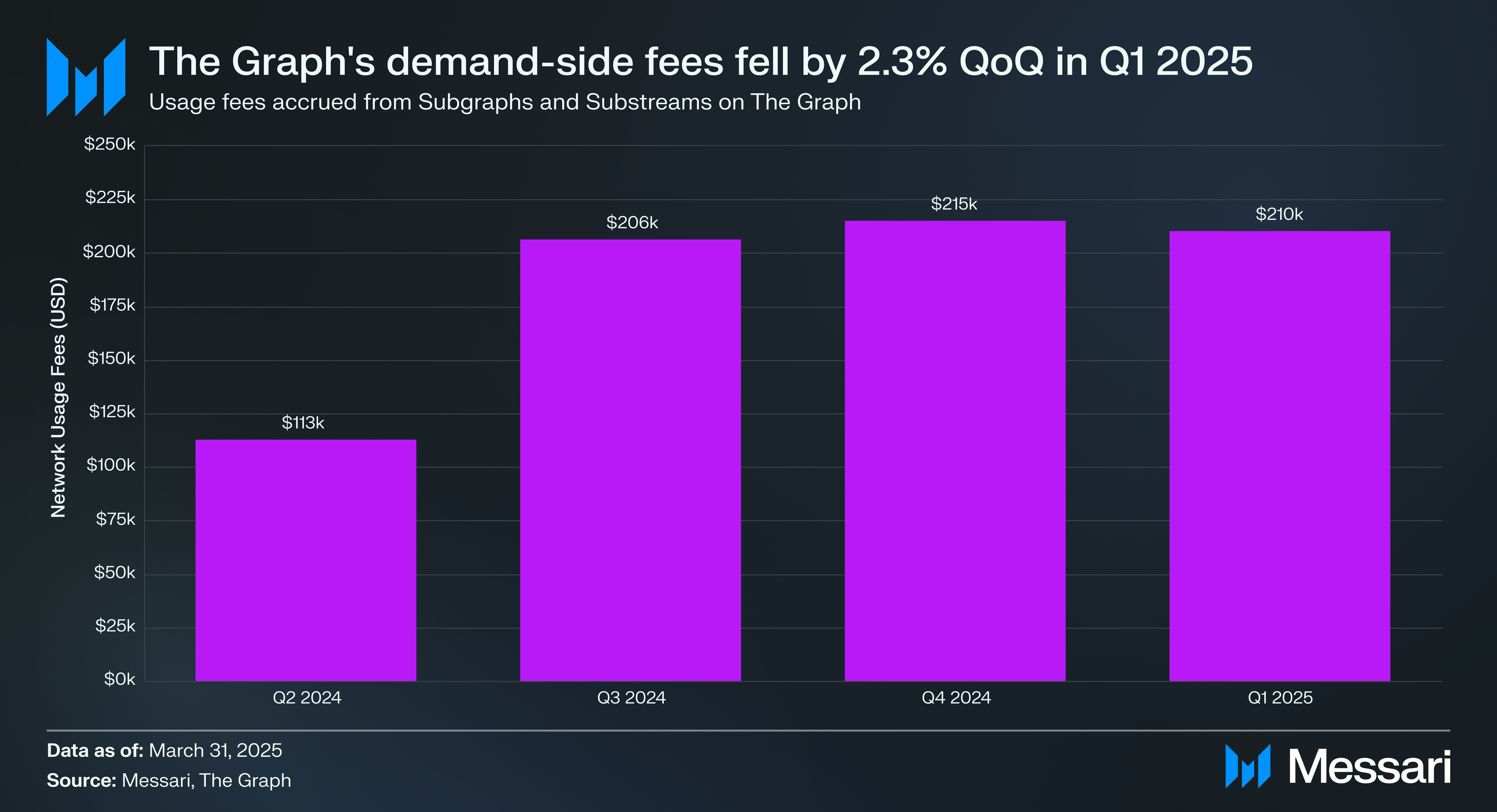 State of The Graph Q1 2025 | Messari