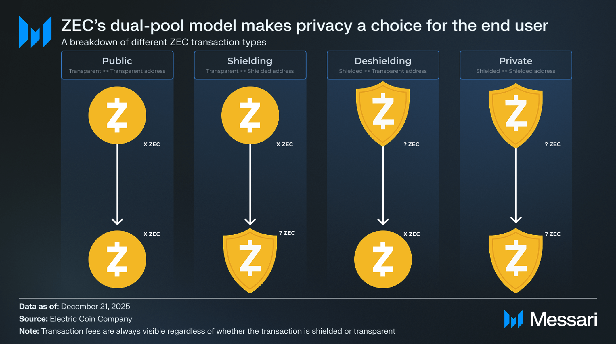 Understanding Zcash: A Comprehensive Overview | Messari