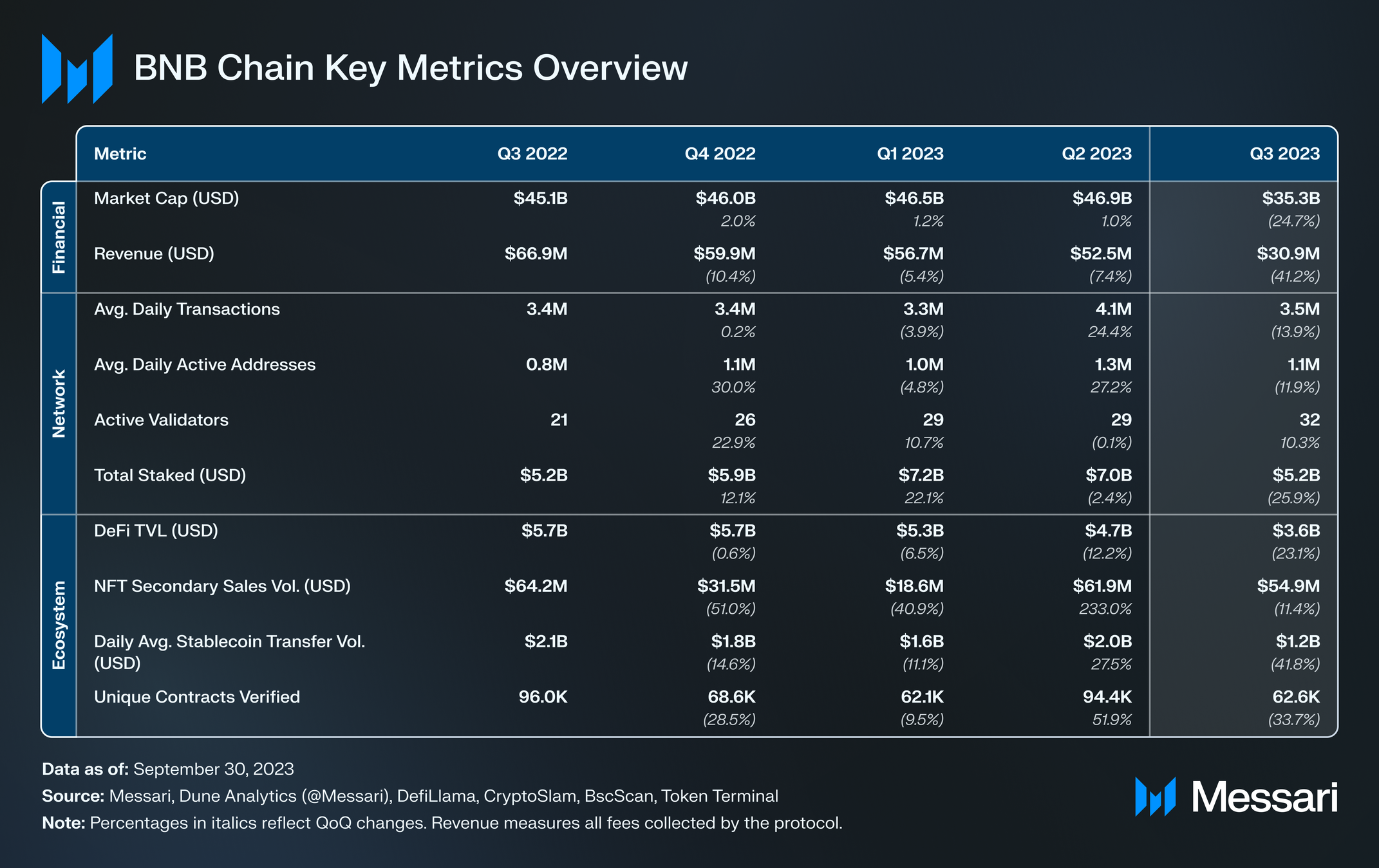 State of BNB Chain Q3 2023 | Messari