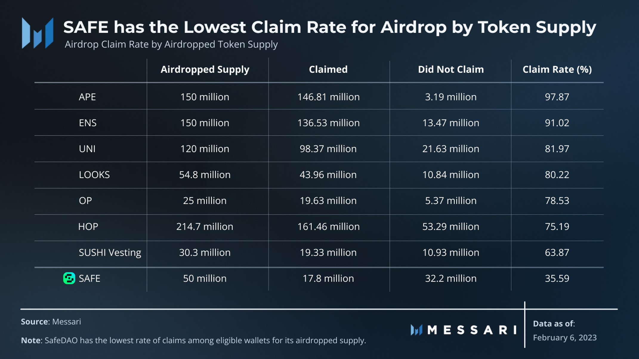 SafeDAO has the lowest rate of claims among eligible wallets for its airdropped supply.