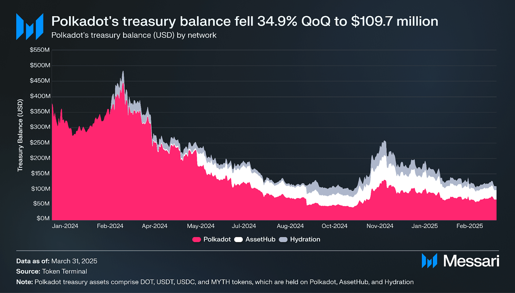 State of Polkadot Q1 2025 | Messari