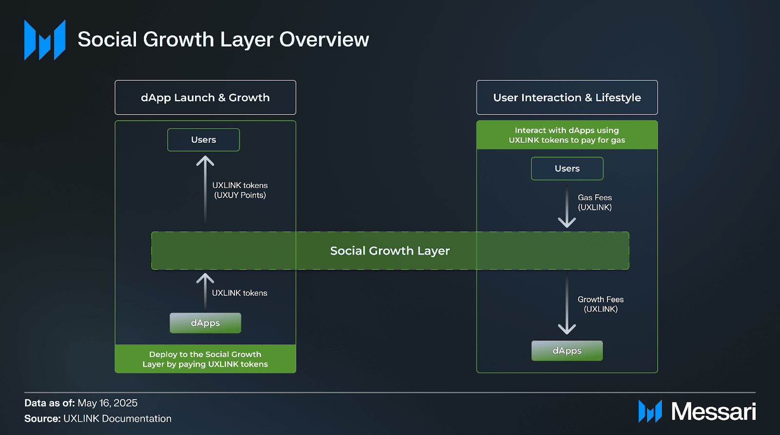 UXLINK: Building the Social Growth Layer for Web3 | Messari