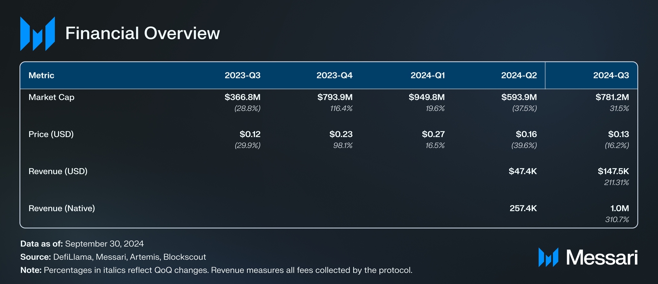 Financial overview Q3 Kaia
