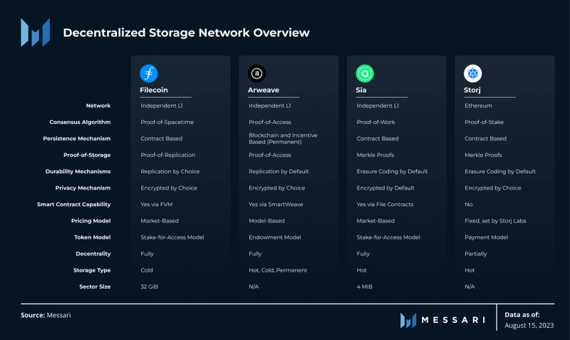Storj Price, STORJ to USD, Research, News & Fundraising | Messari