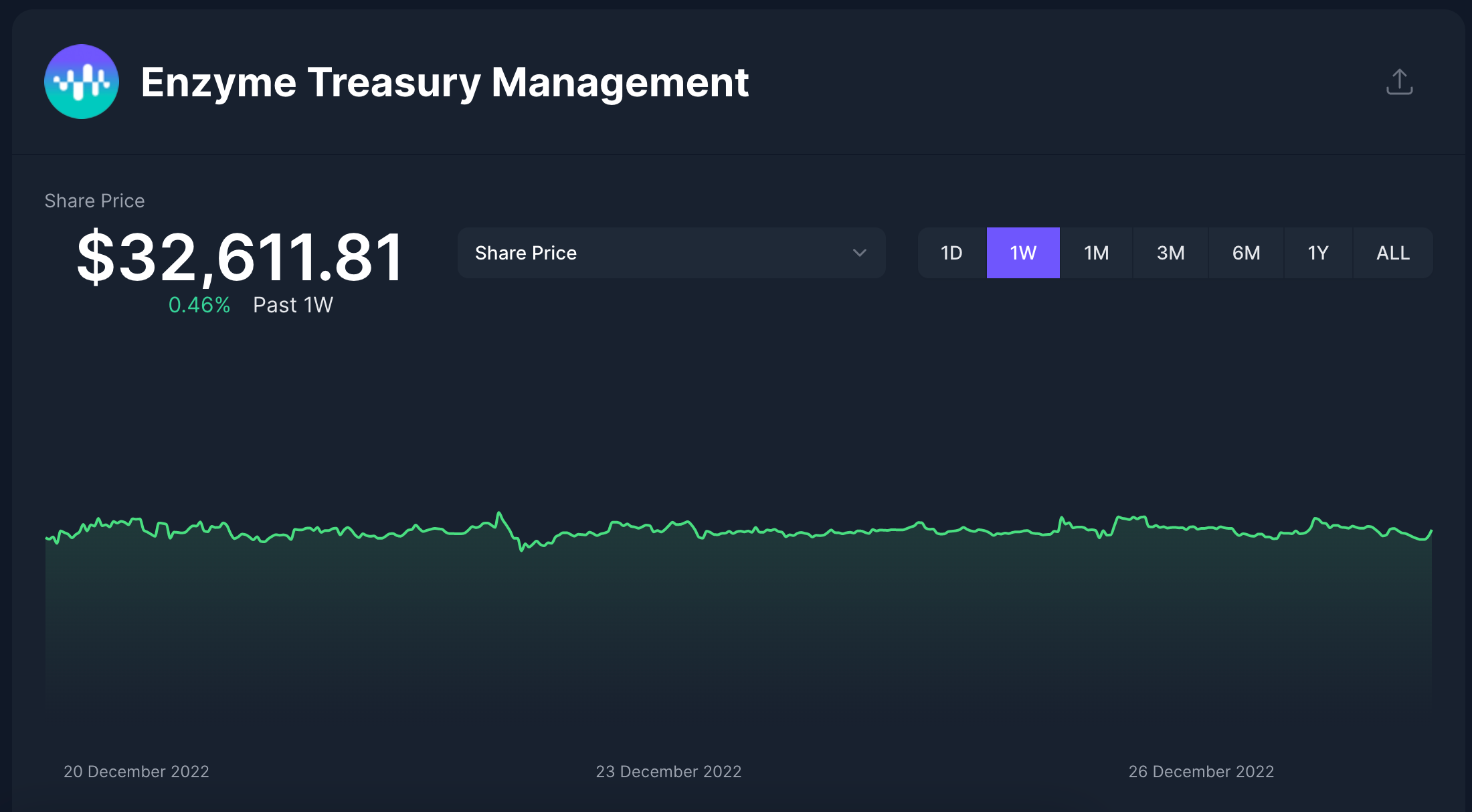 Enzyme: On-chain Asset Management | Messari