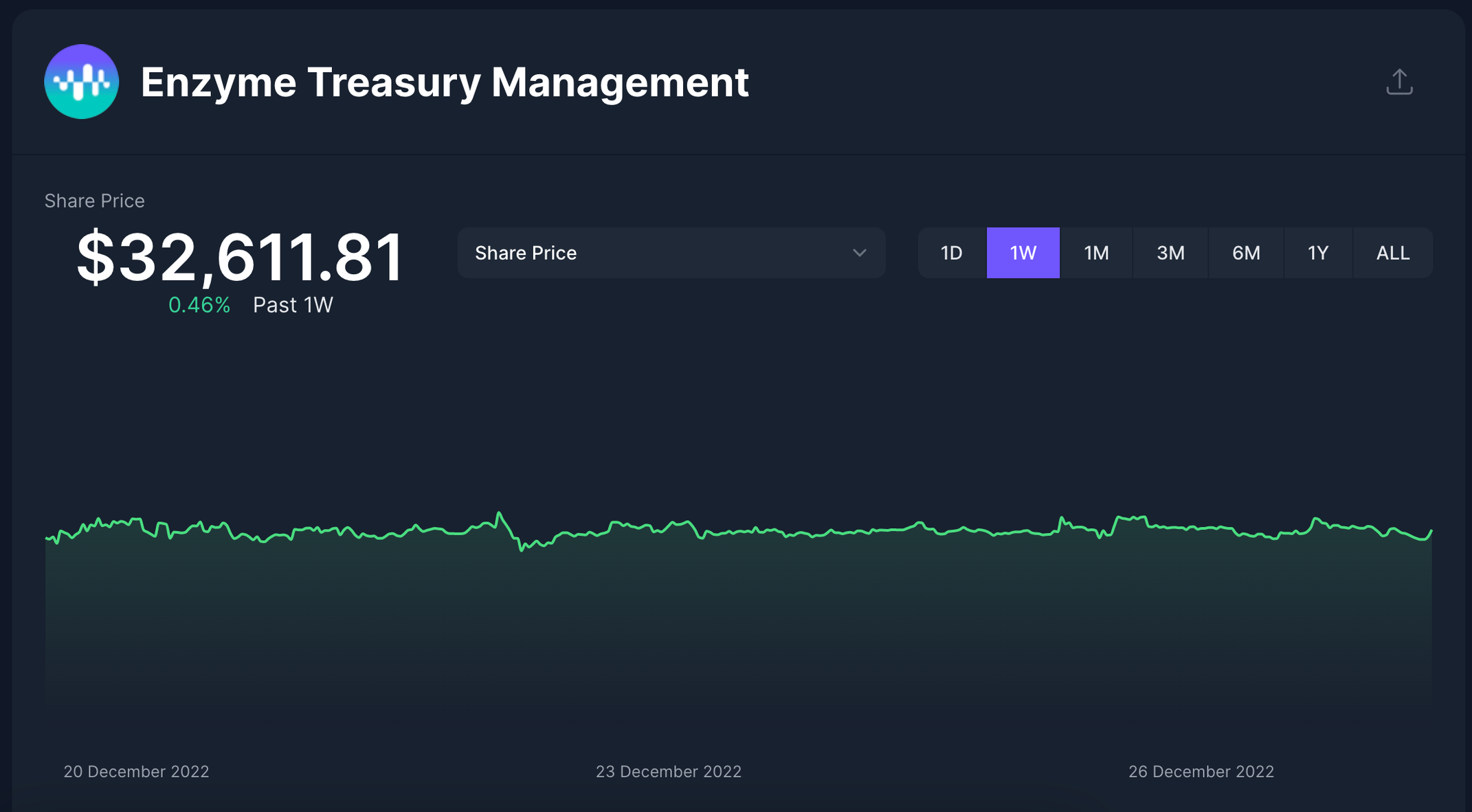 Enzyme: On-chain Asset Management | Messari
