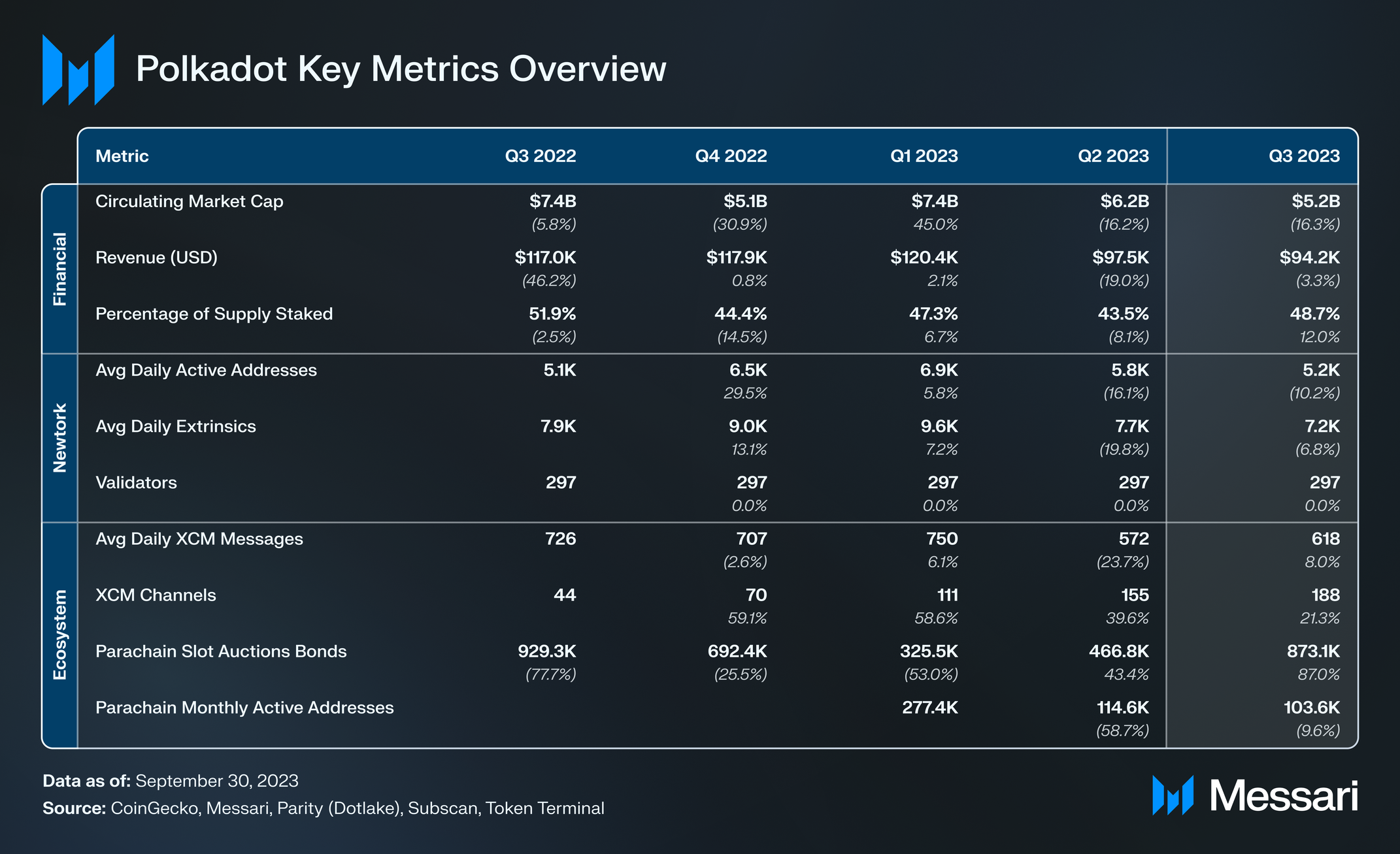 State of Polkadot Q3 2023 | Messari