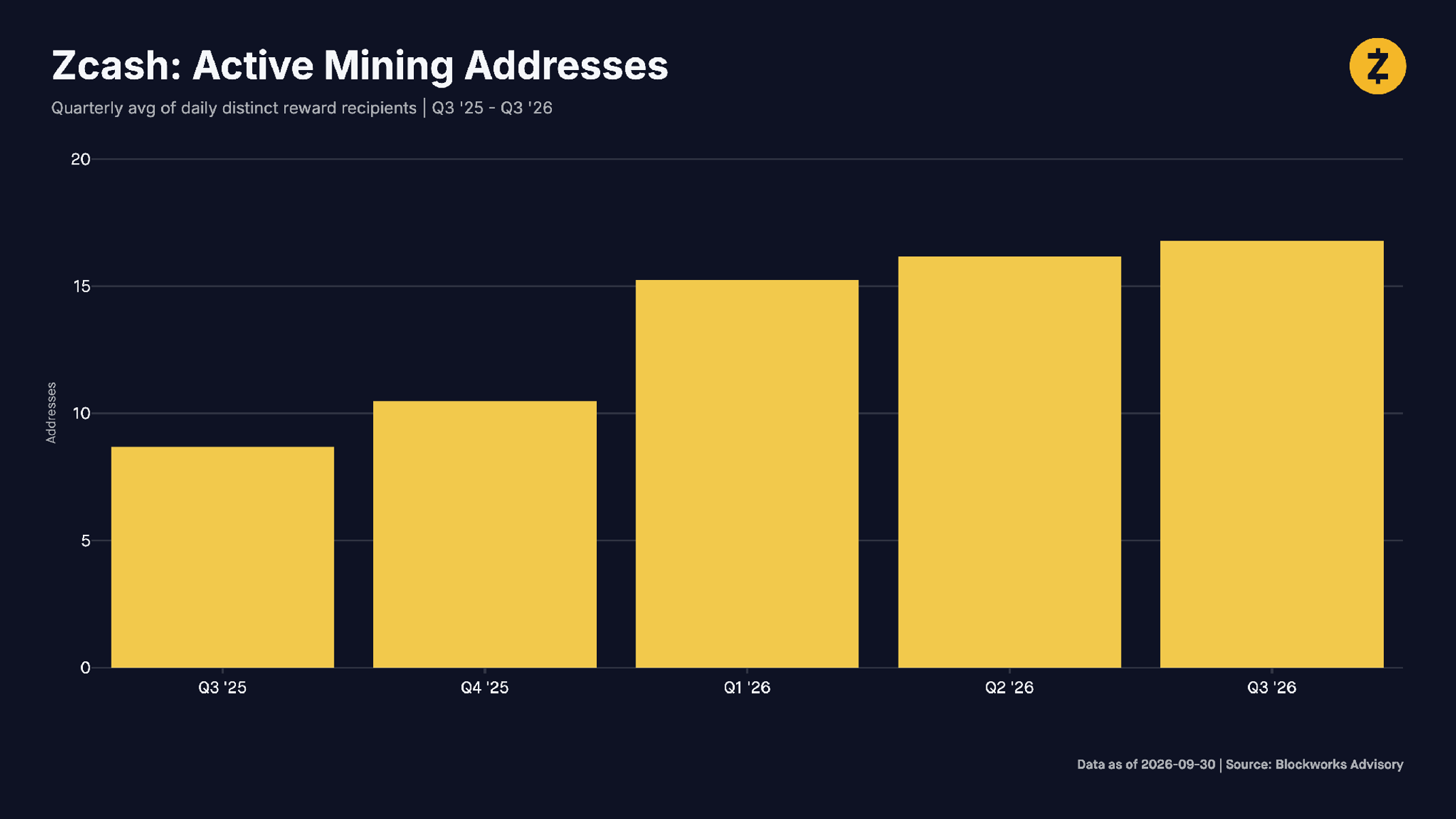 Zcash: Active Mining Addresses. Quarterly avg of daily distinct reward recipients | Q3 '25 - Q3 '26. Source: Blockworks 