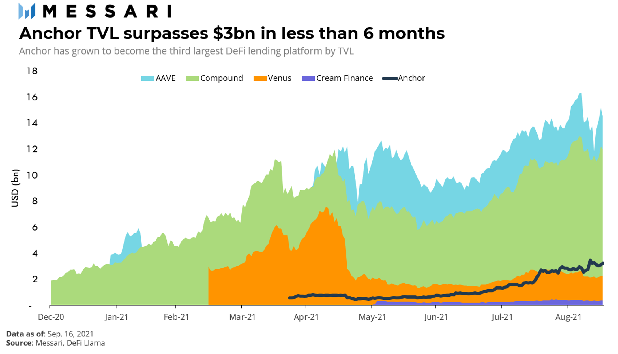 Return to Jekyll Island: The Rise of Anchor Protocol | Messari