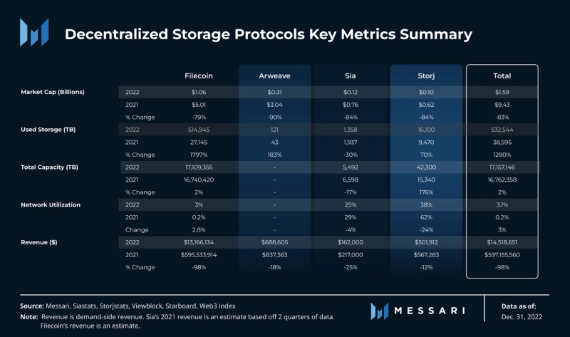 Storj Price, STORJ to USD, Research, News & Fundraising | Messari