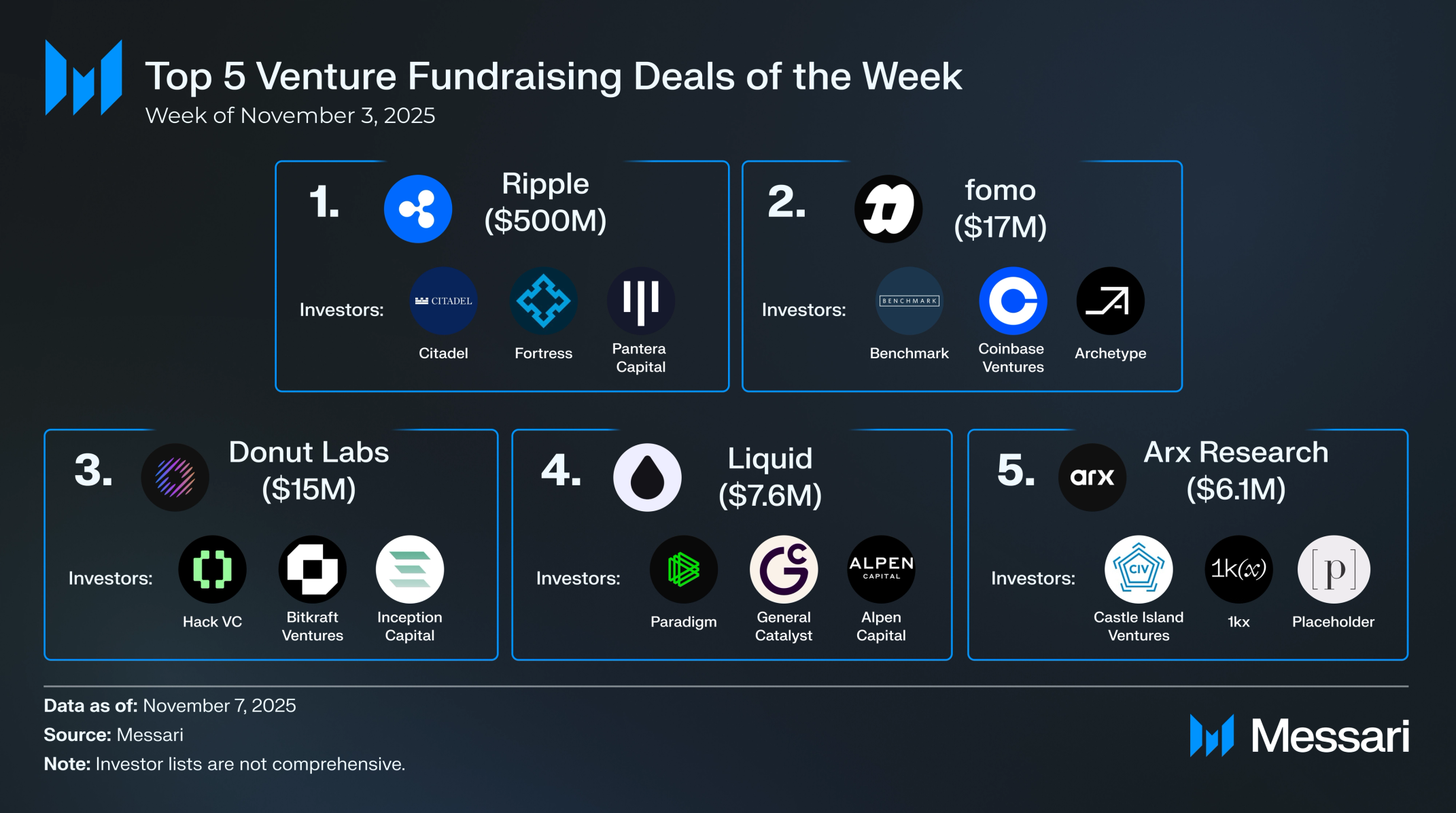 Crypto Venture Weekly: November 3-7, 2025 | Messari