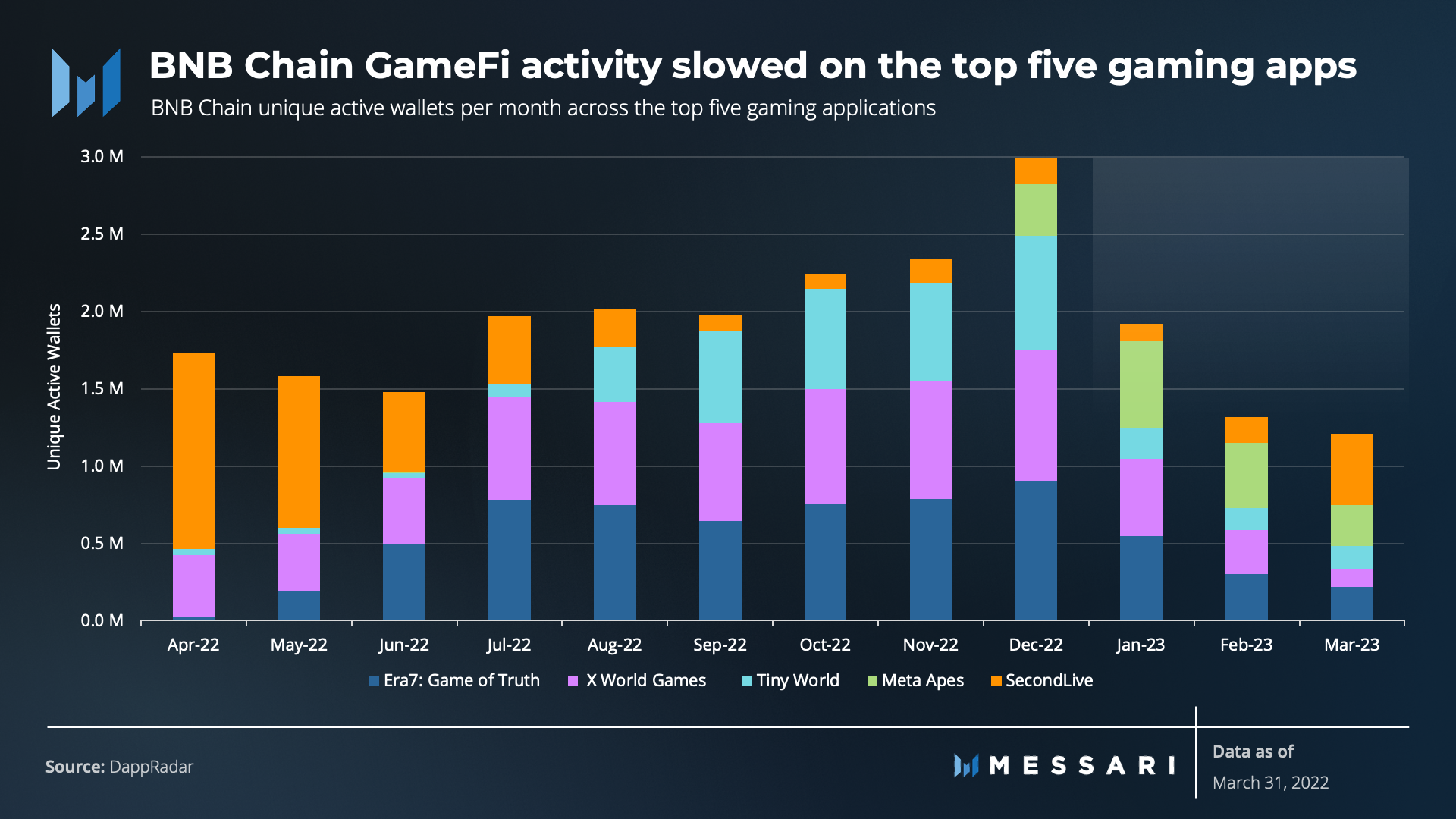 Messari一季度BNB Chain報告:財務業績有所改善,用戶活動仍然強勁