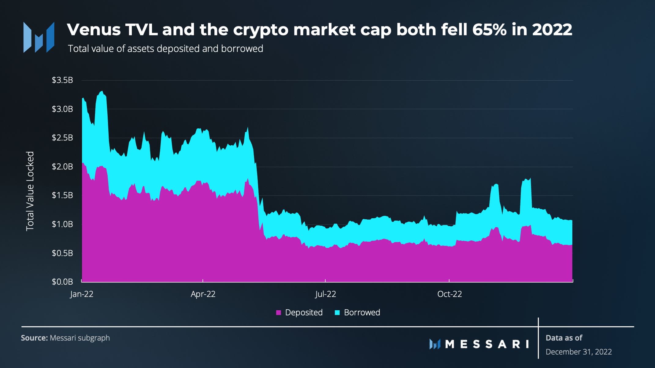 State of Venus Q4 2022 | Messari