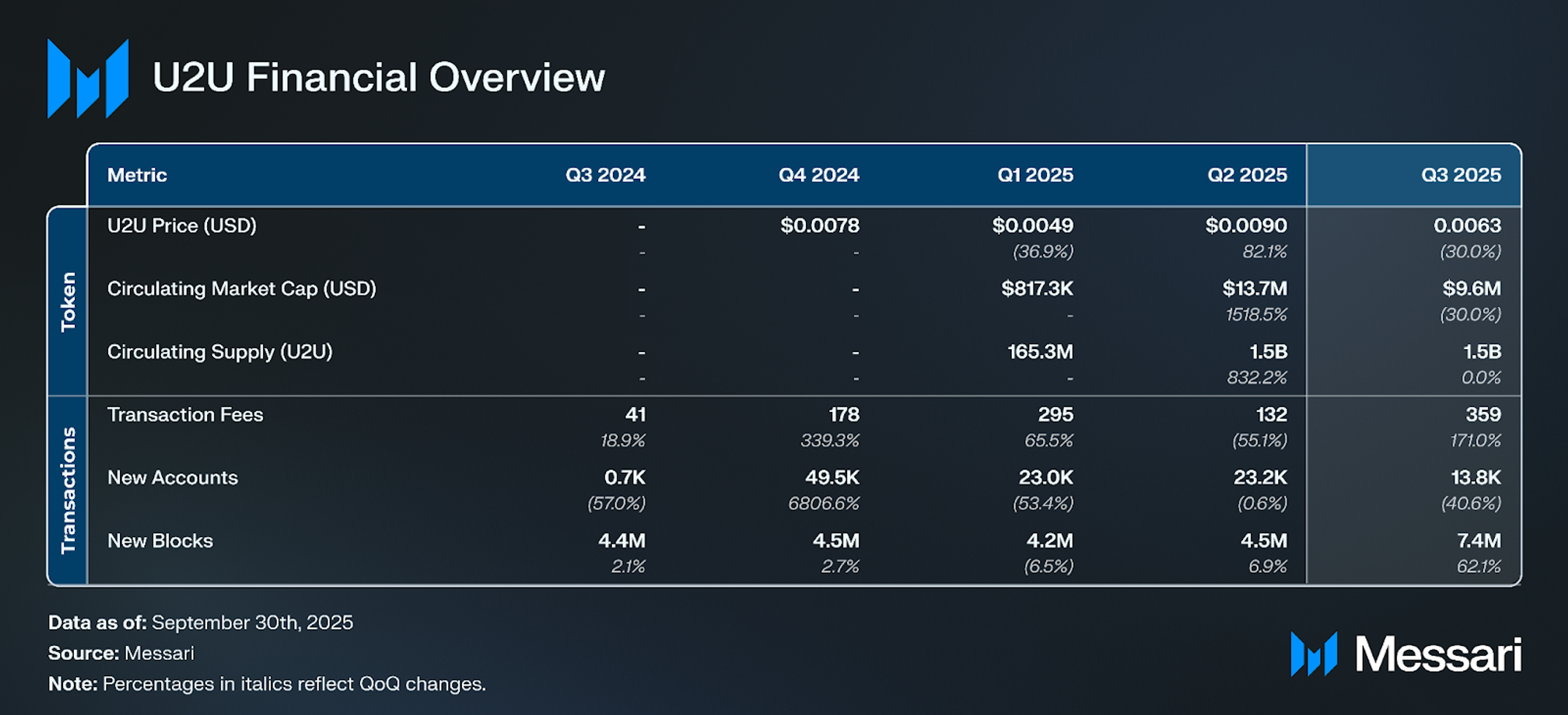 State of U2U Q3 2025 | Messari
