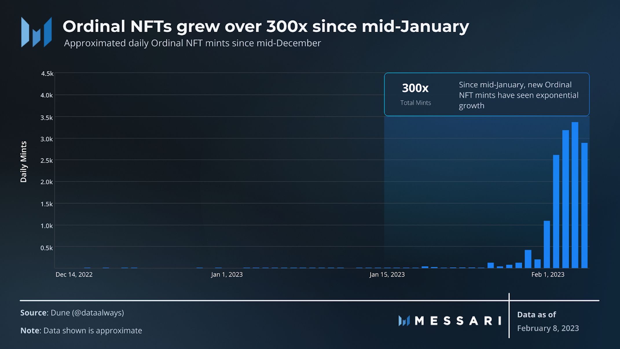 bitcoin ordinals growth