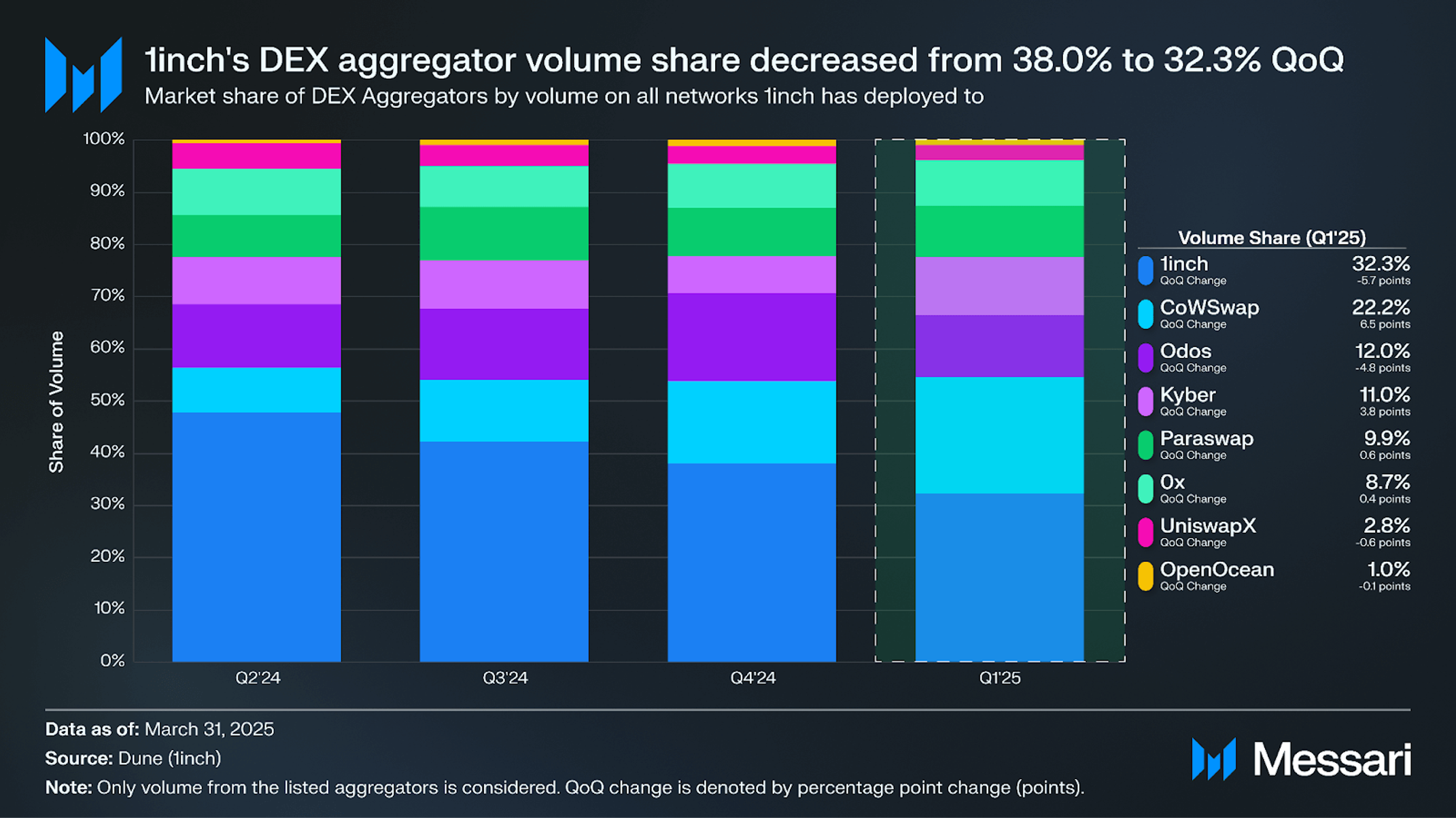 State of 1inch Q1 2025 | Messari