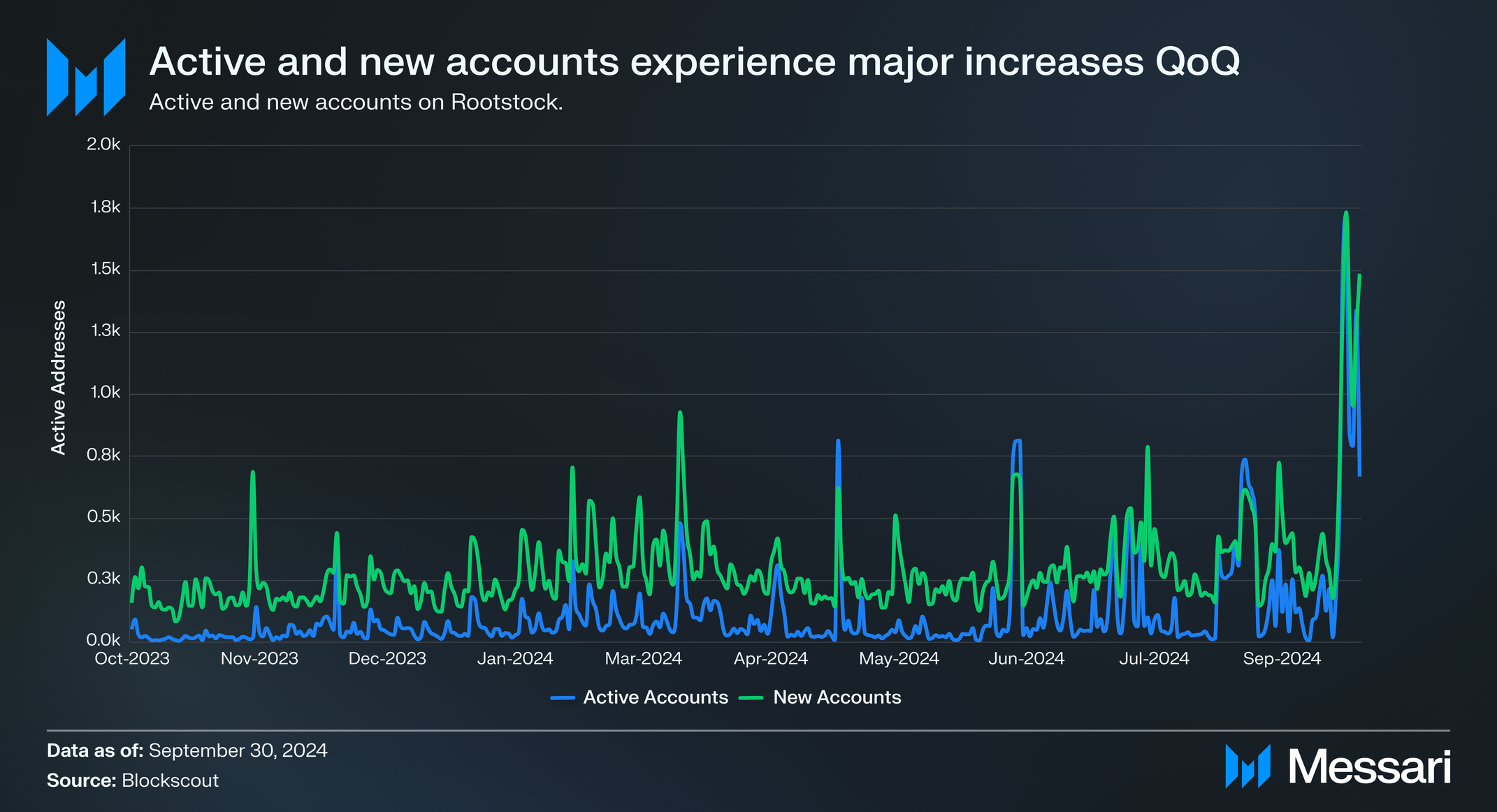 Active accounts on Rootstock Q3