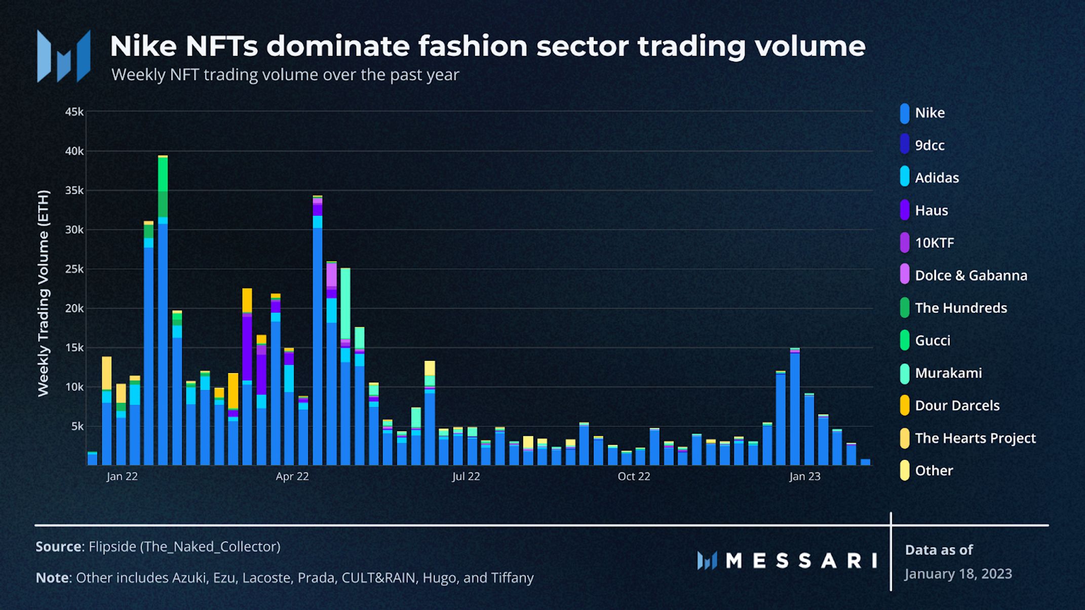 fashion nft trading volume