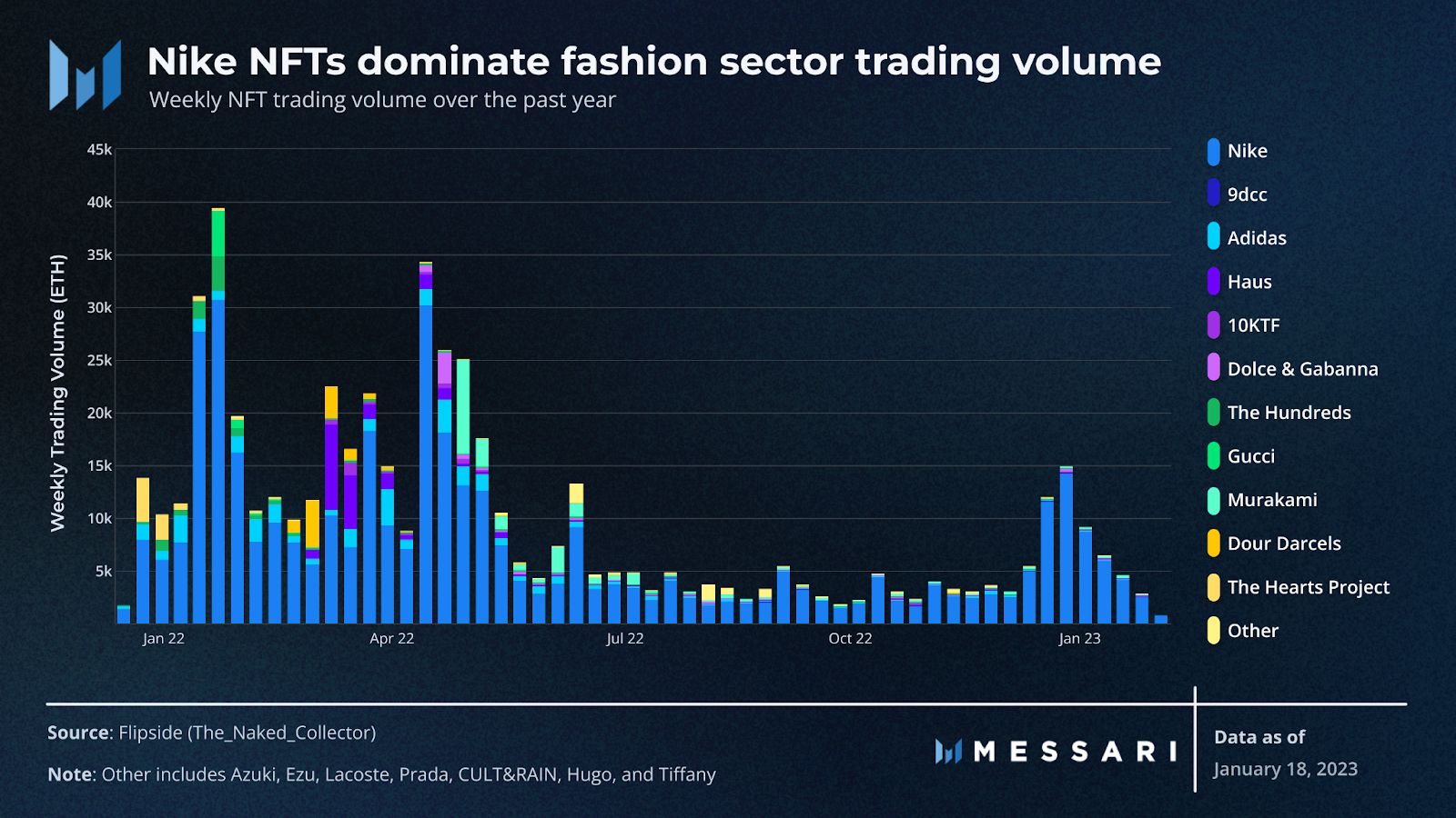 View full size fashion nft trading volume