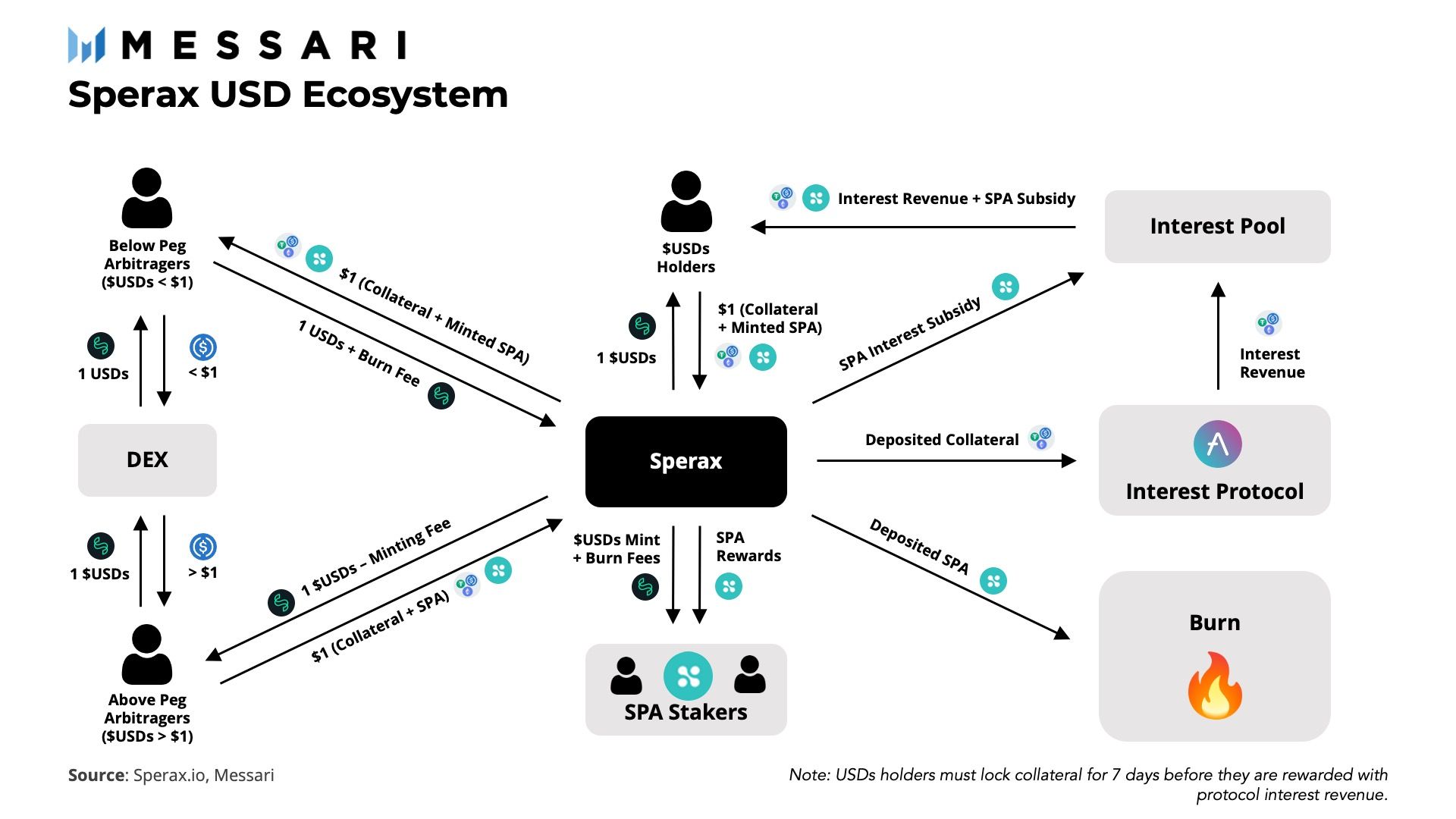 Sperax USD a Hybrid Stablecoin with a Twist Messari