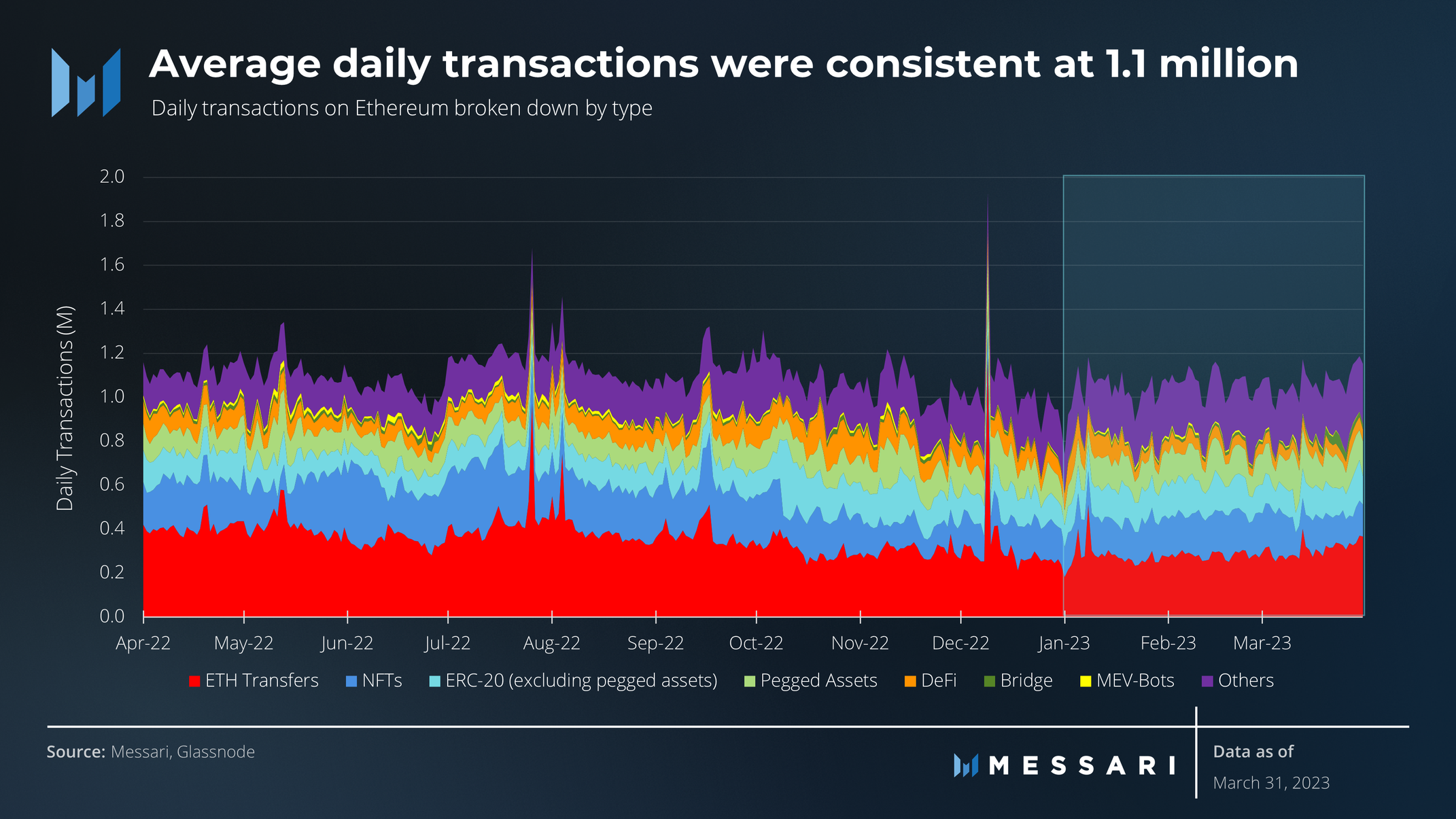 Average daily transactions were consistent at 1.1 million
