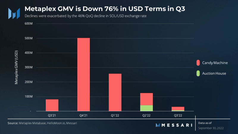 State Of Metaplex Q3 2022 | Nft News